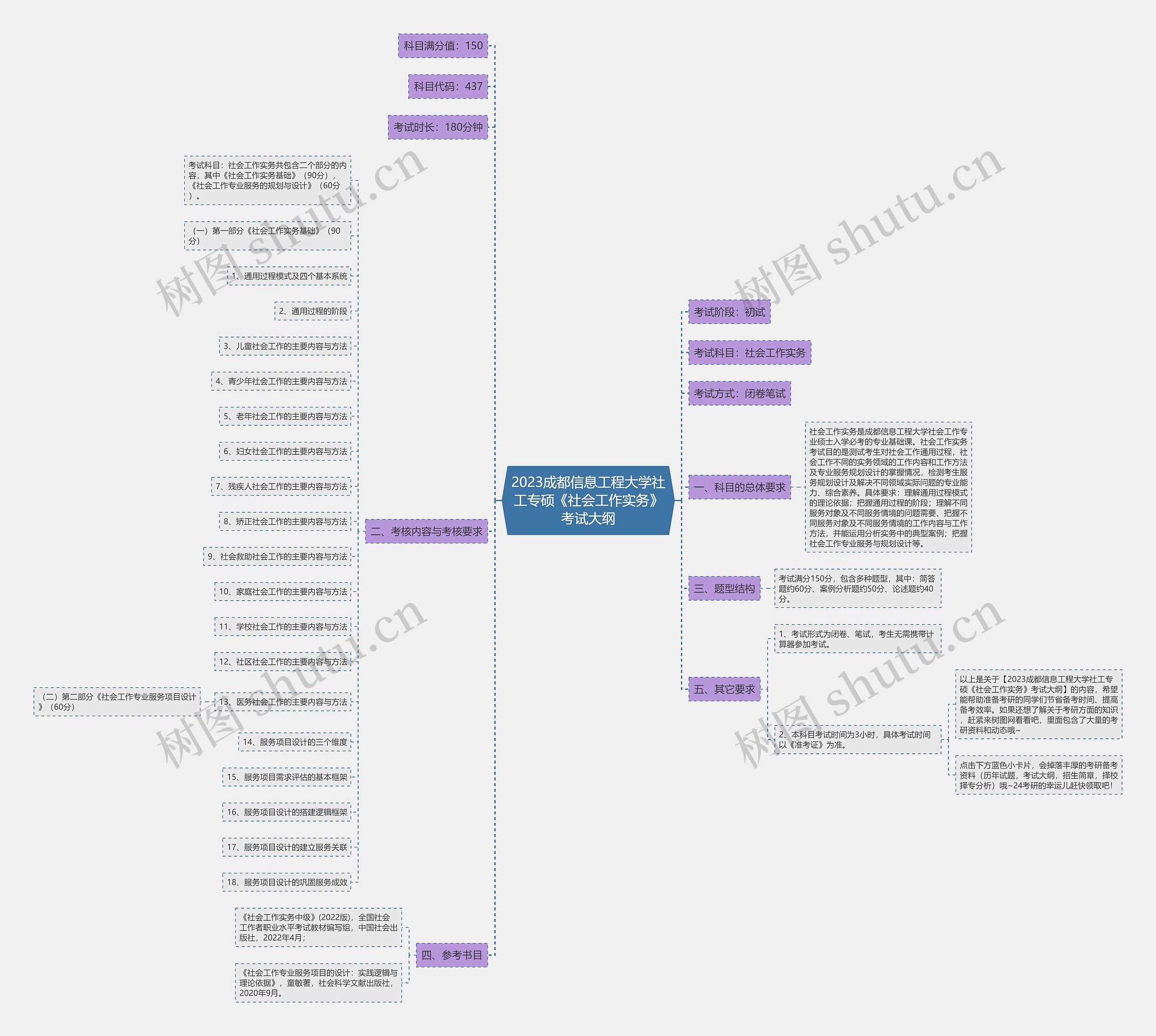 2023成都信息工程大学社工专硕《社会工作实务》考试大纲思维导图