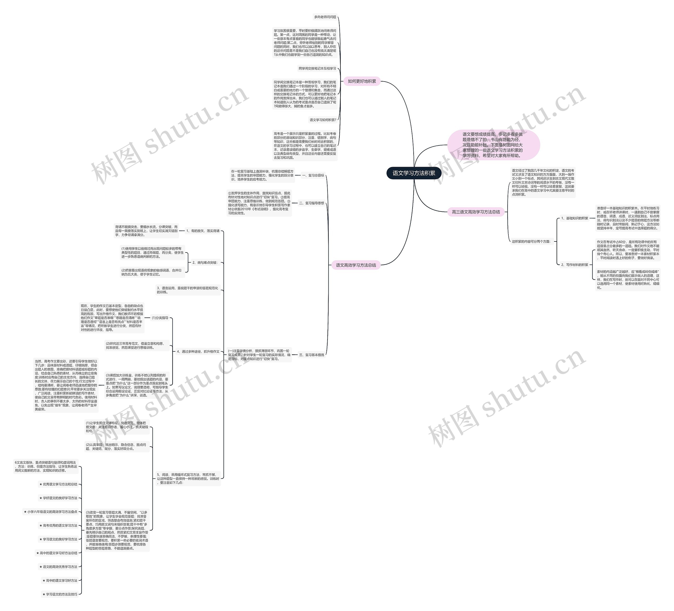 语文学习方法积累思维导图