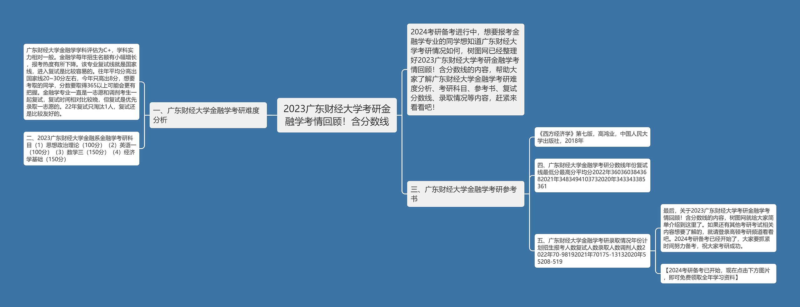 2023广东财经大学考研金融学考情回顾！含分数线思维导图