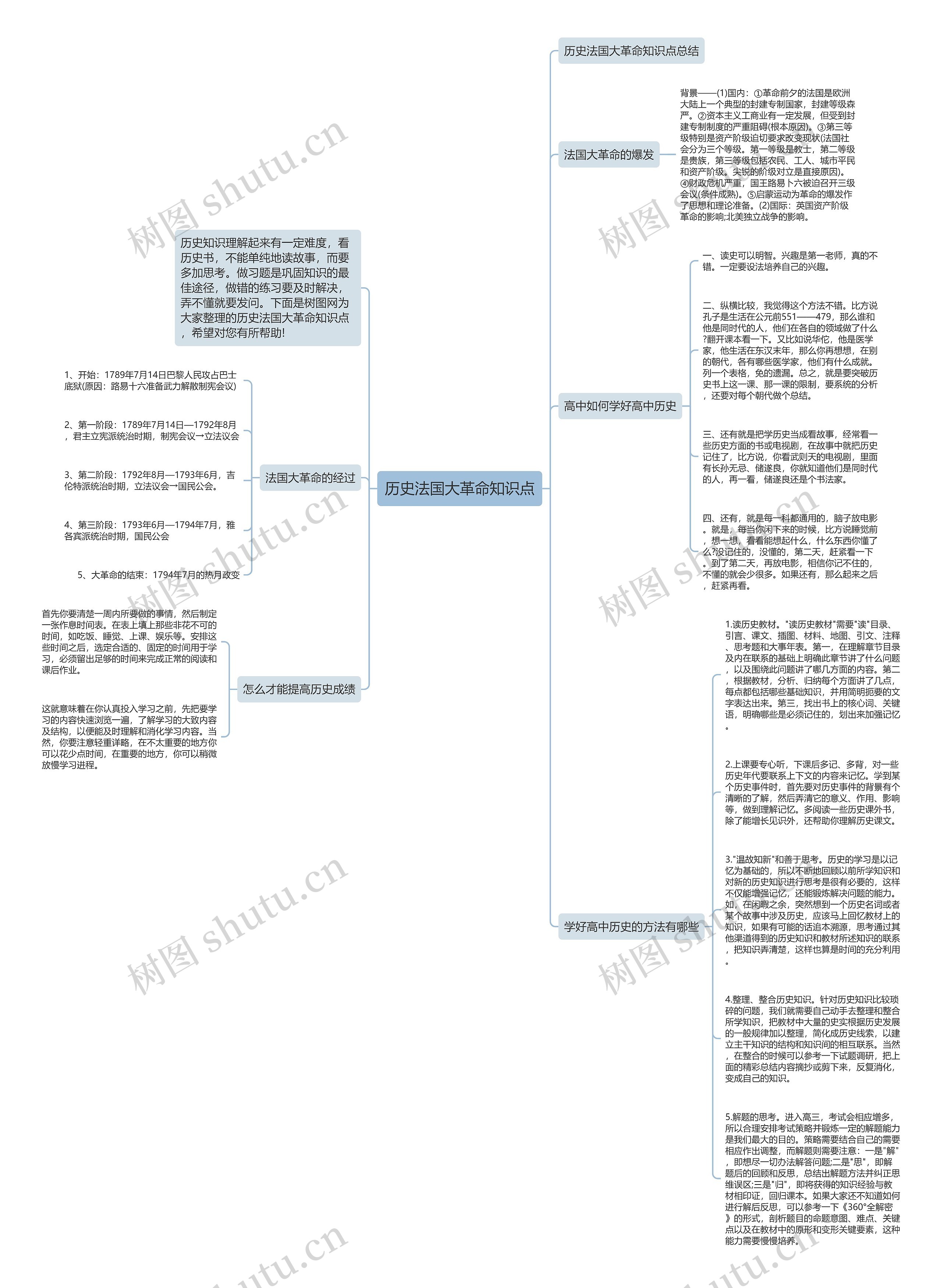 历史法国大革命知识点思维导图