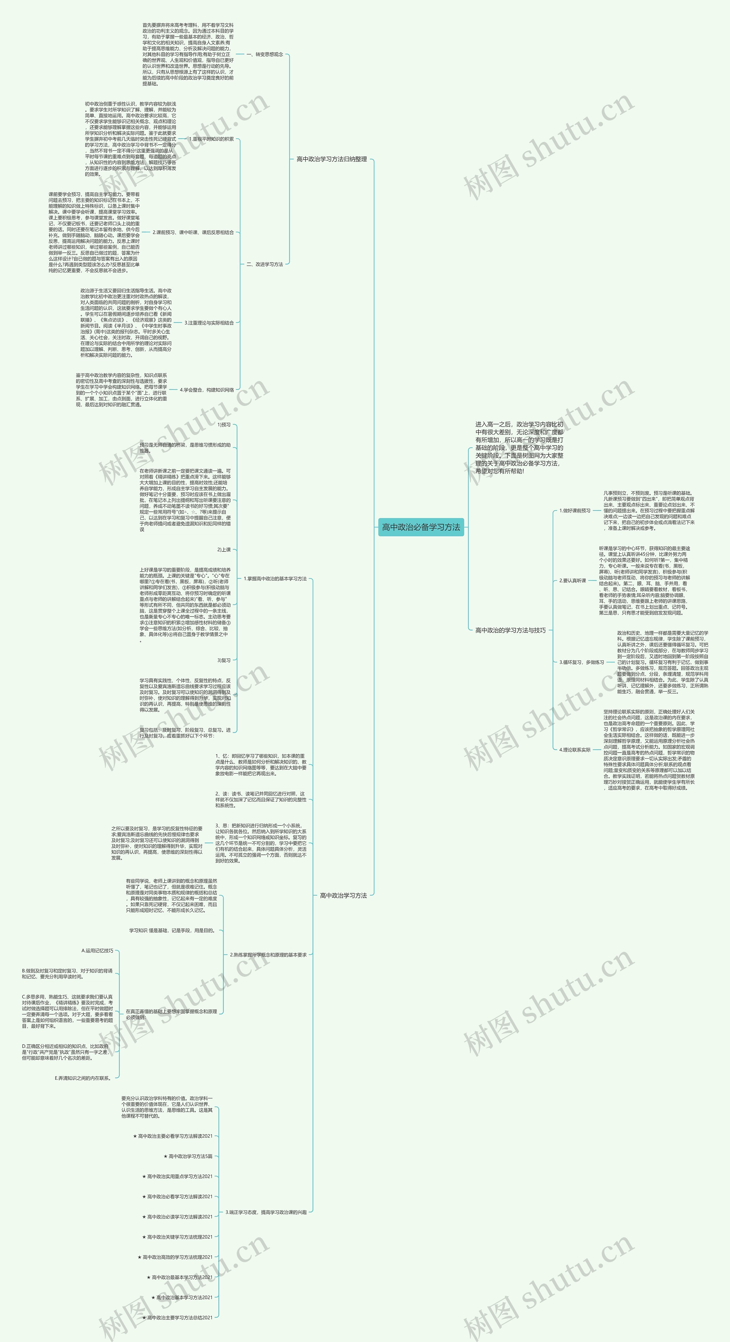 高中政治必备学习方法思维导图