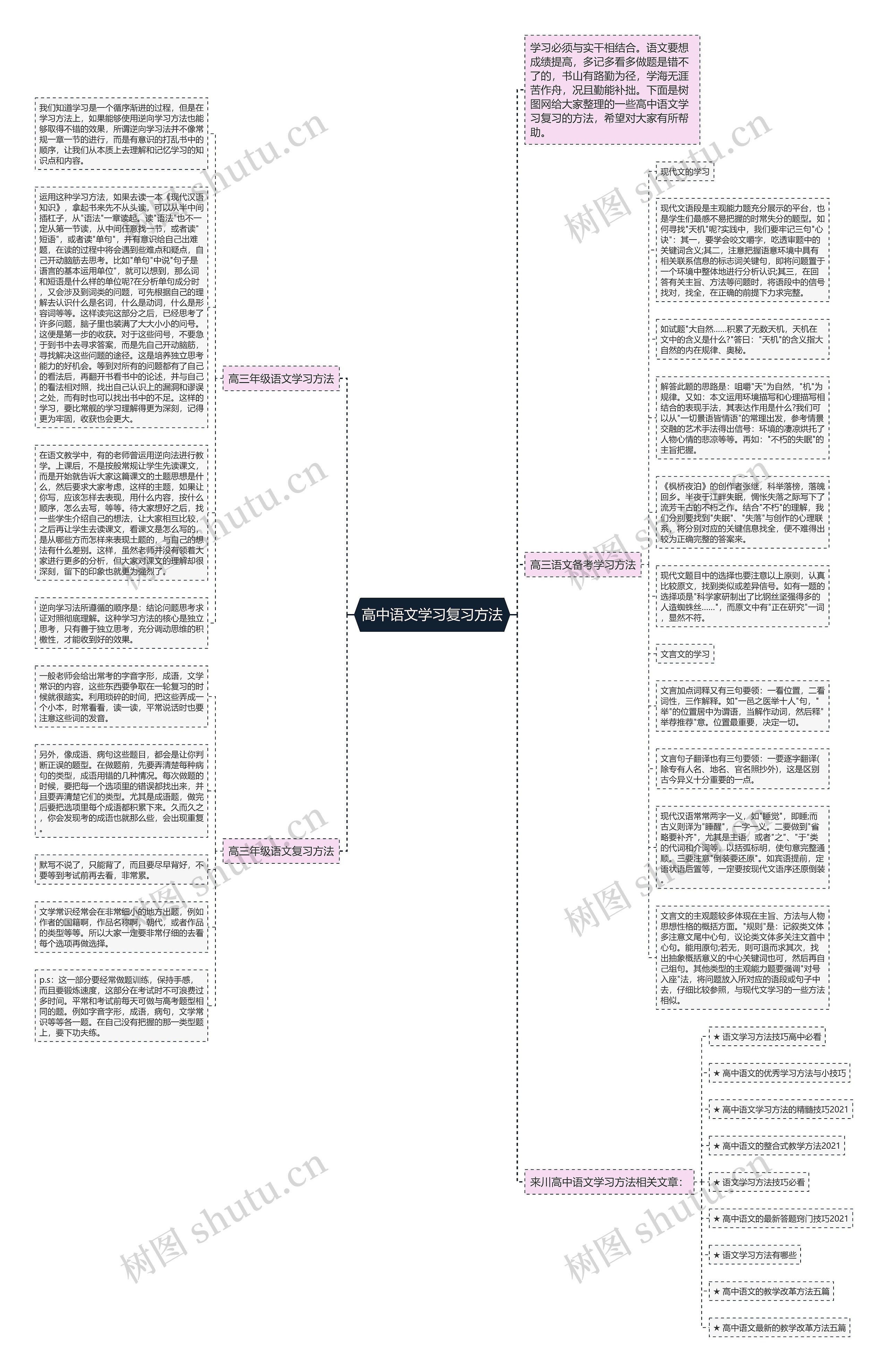 高中语文学习复习方法思维导图