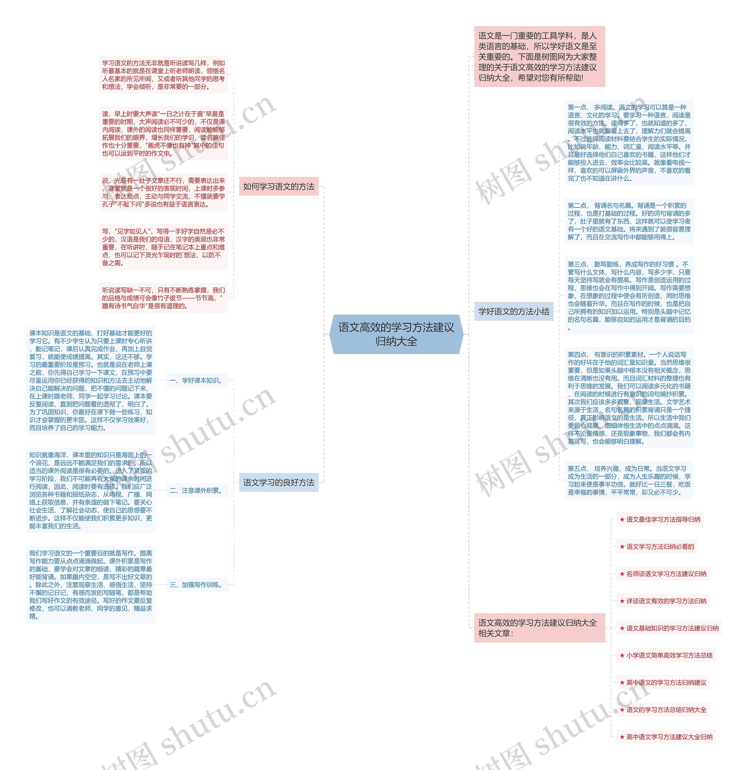语文高效的学习方法建议归纳大全思维导图