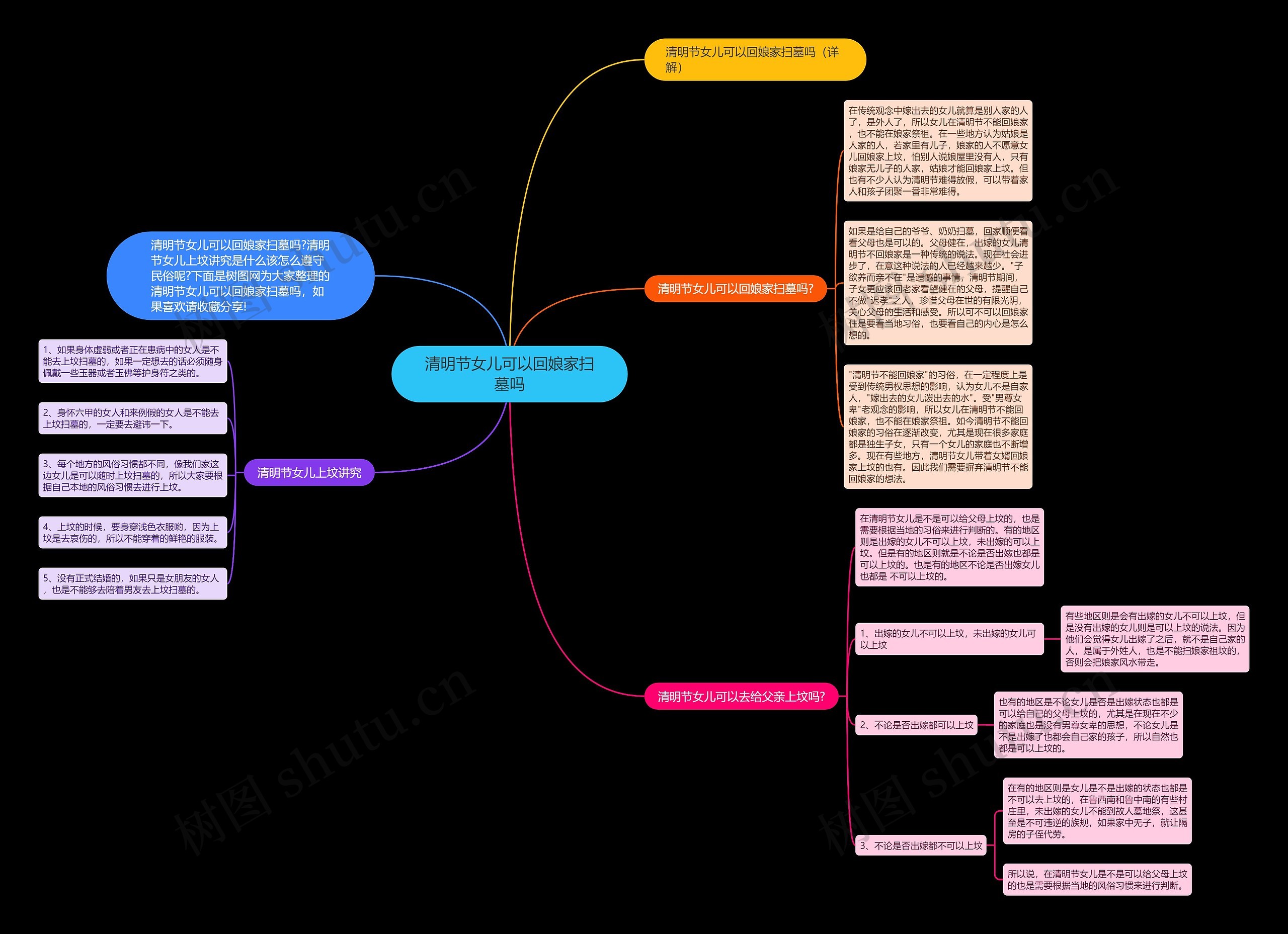 清明节女儿可以回娘家扫墓吗思维导图