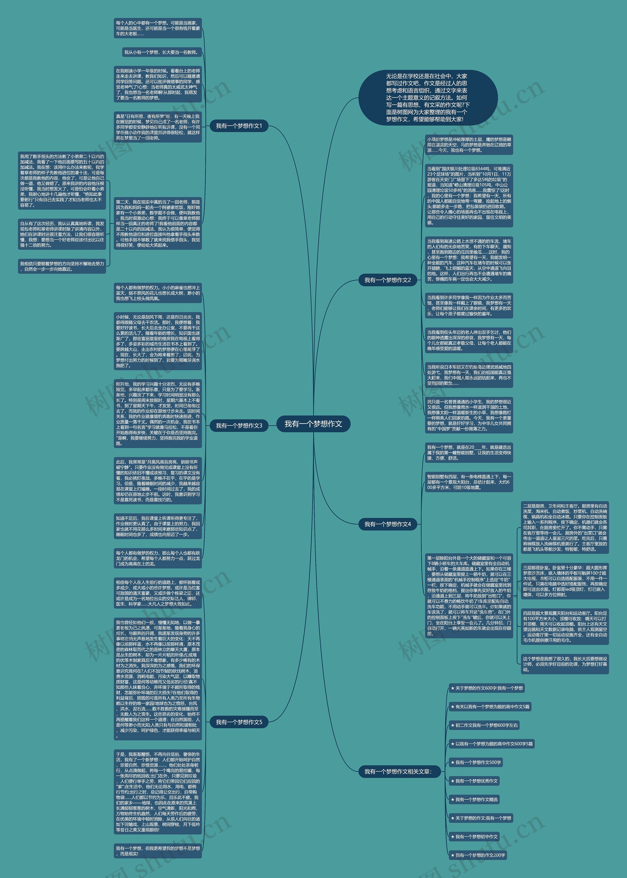 我有一个梦想作文思维导图