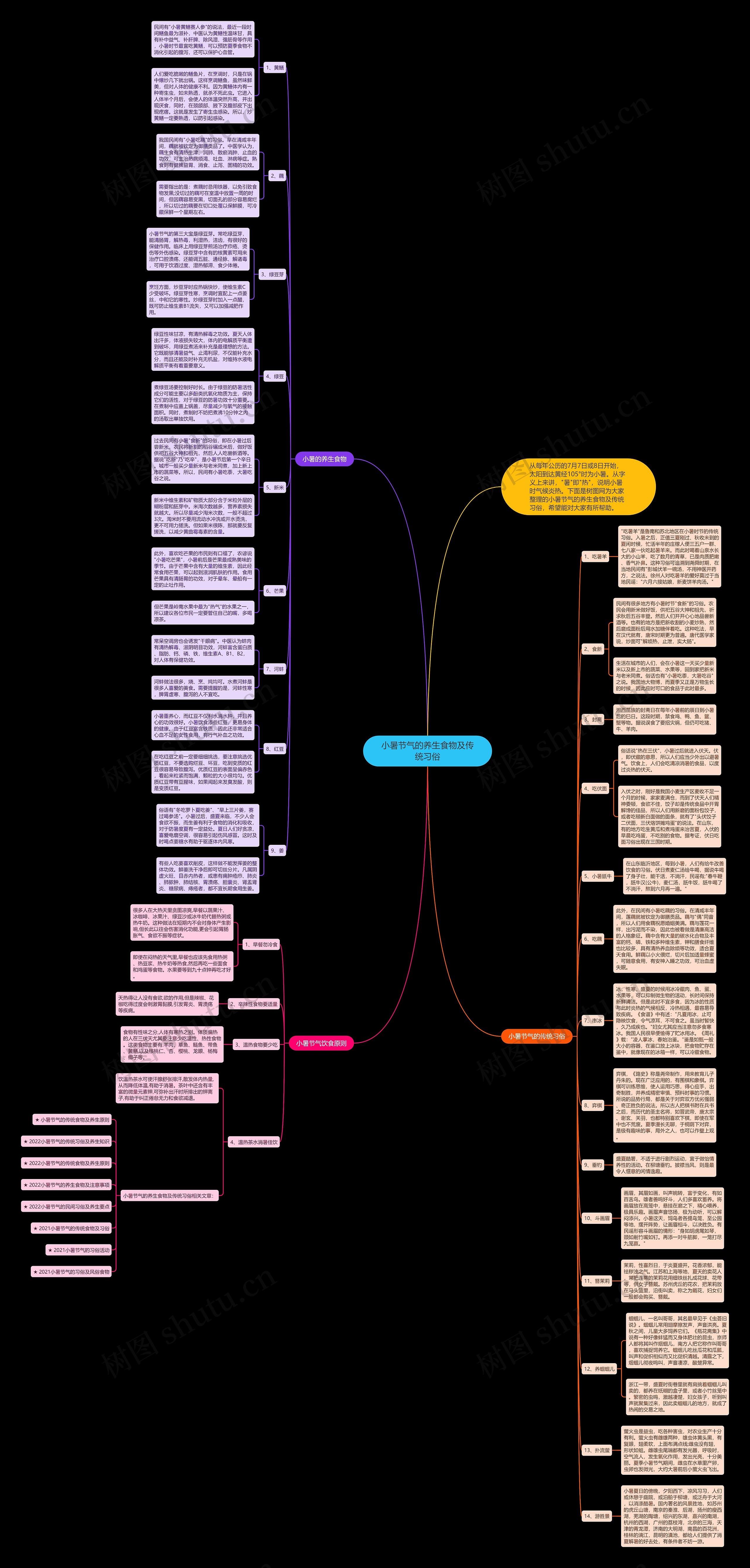 小暑节气的养生食物及传统习俗思维导图
