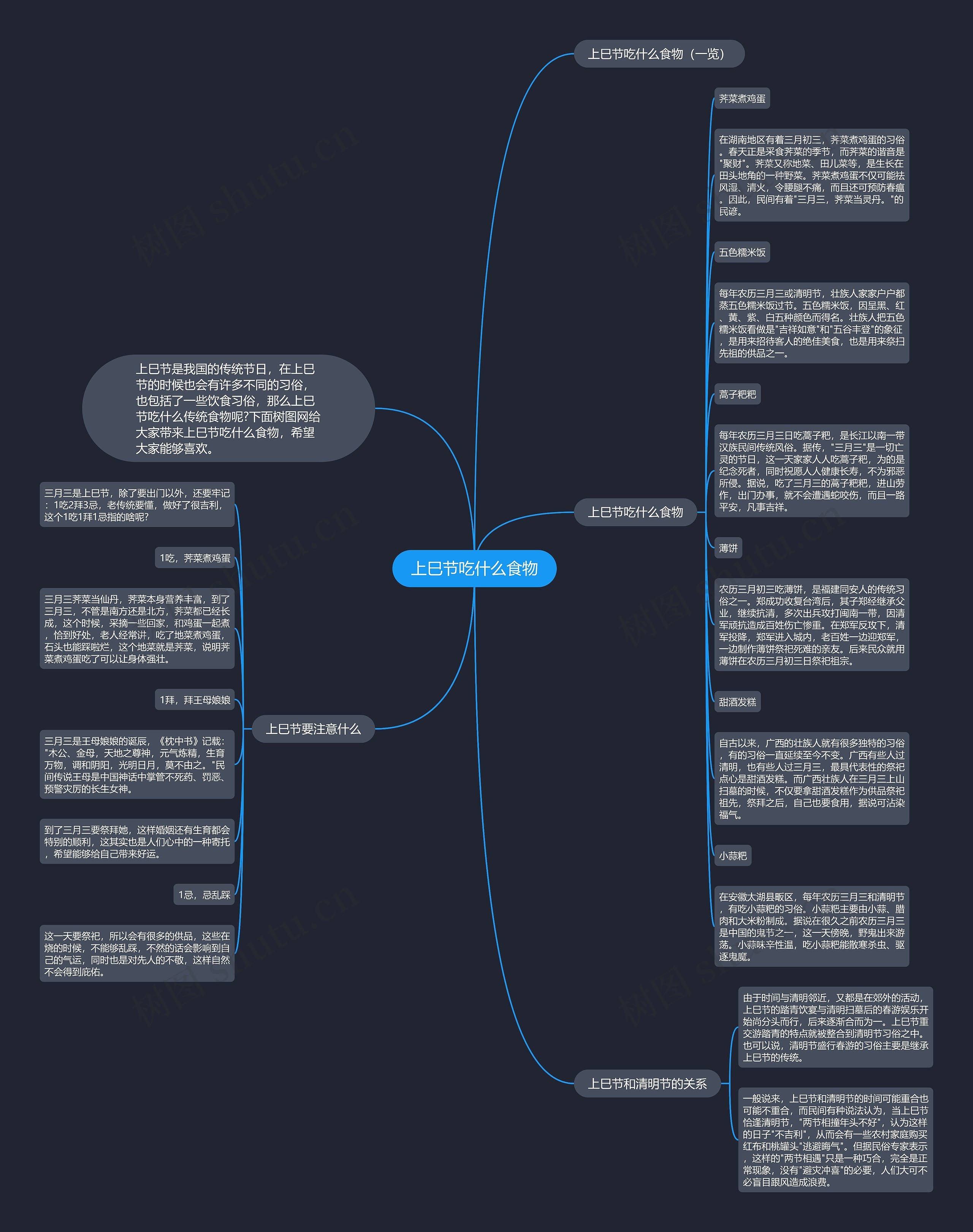 上巳节吃什么食物思维导图