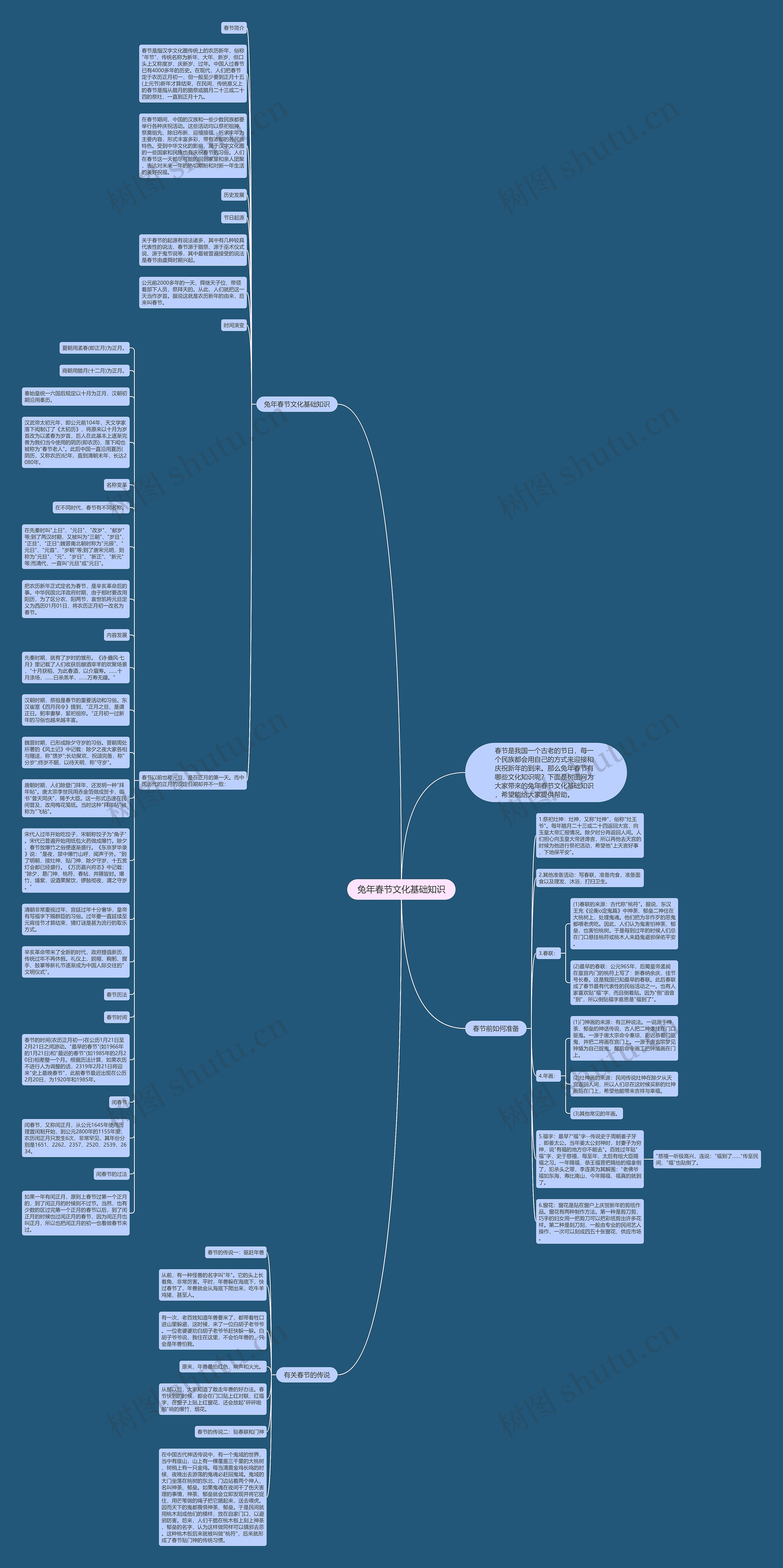 兔年春节文化基础知识思维导图
