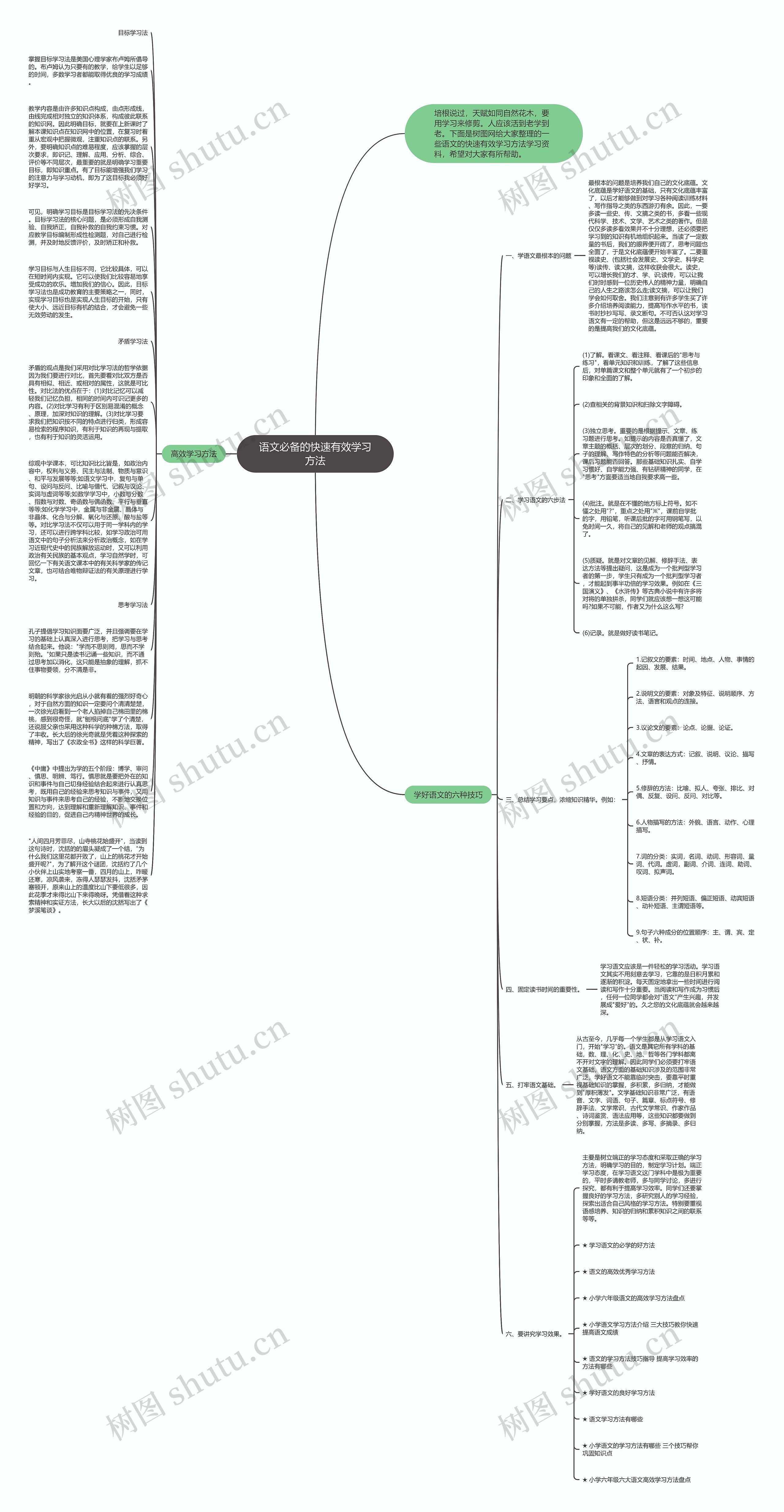 语文必备的快速有效学习方法思维导图