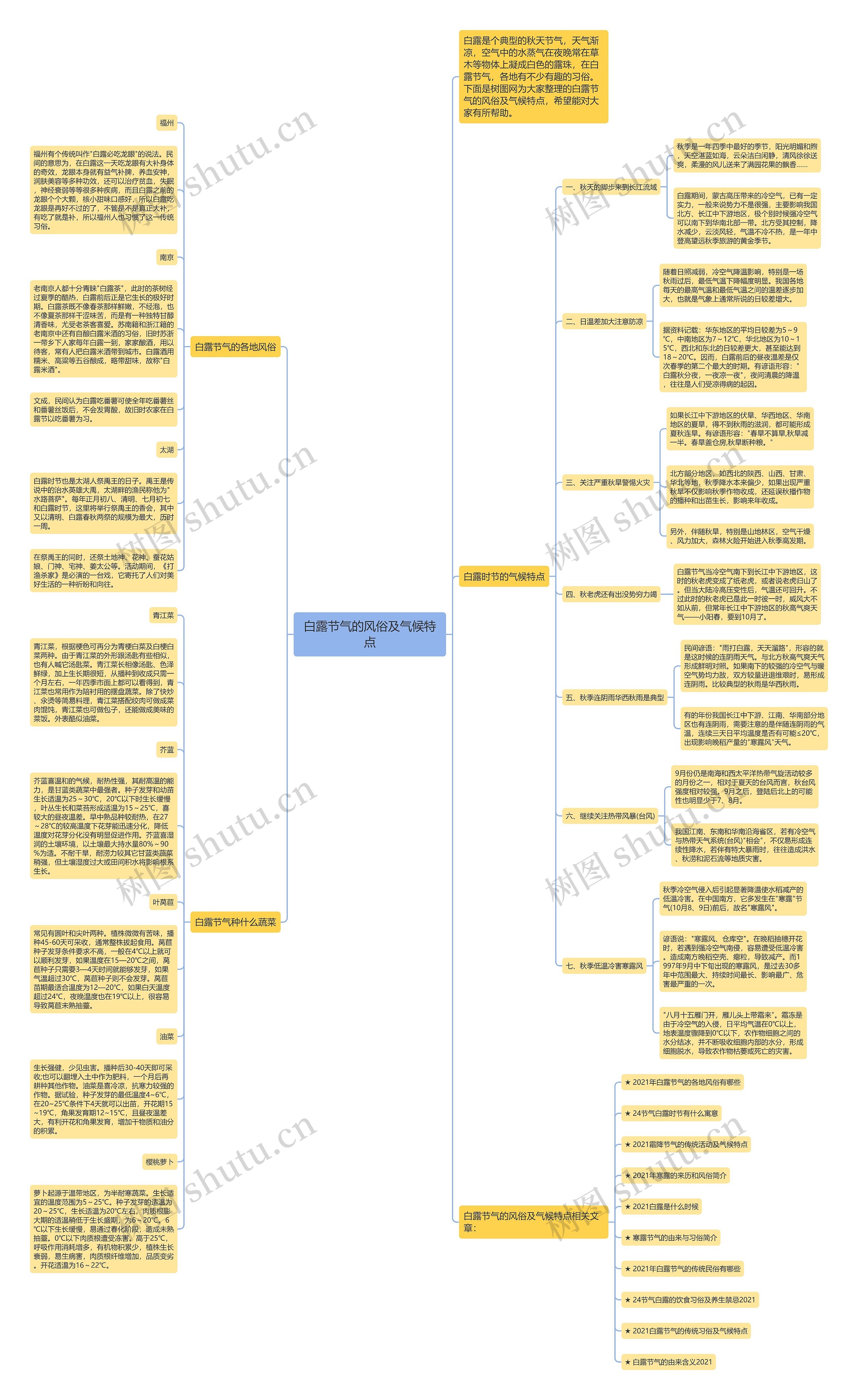 白露节气的风俗及气候特点思维导图