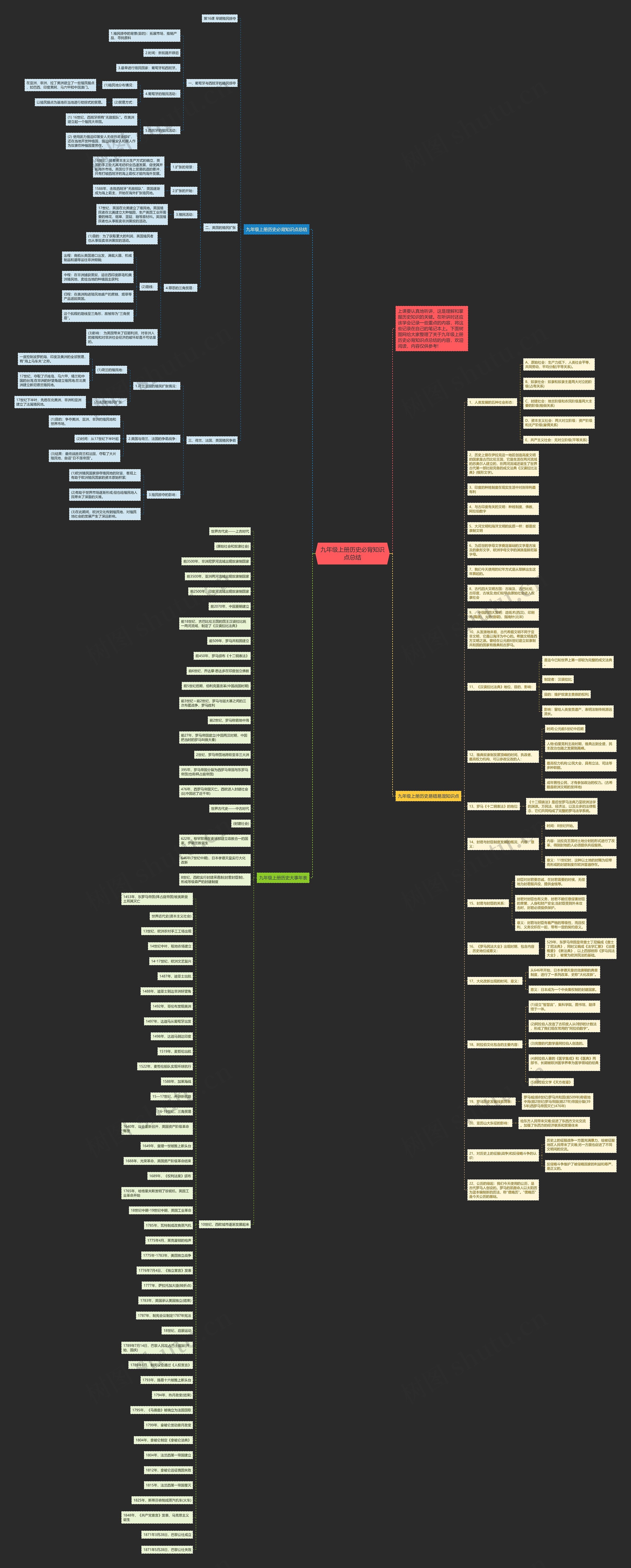 九年级上册历史必背知识点总结思维导图