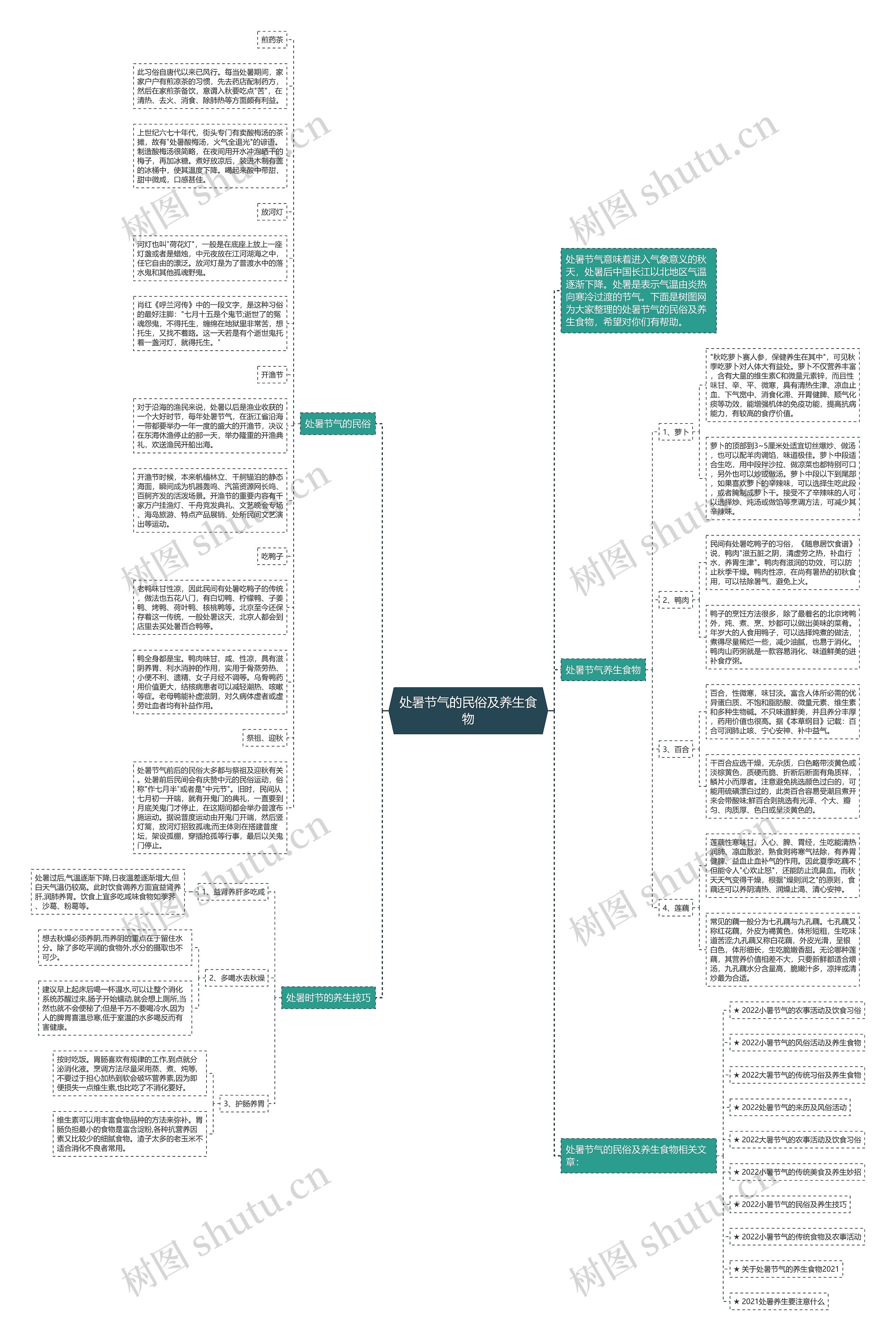 处暑节气的民俗及养生食物思维导图