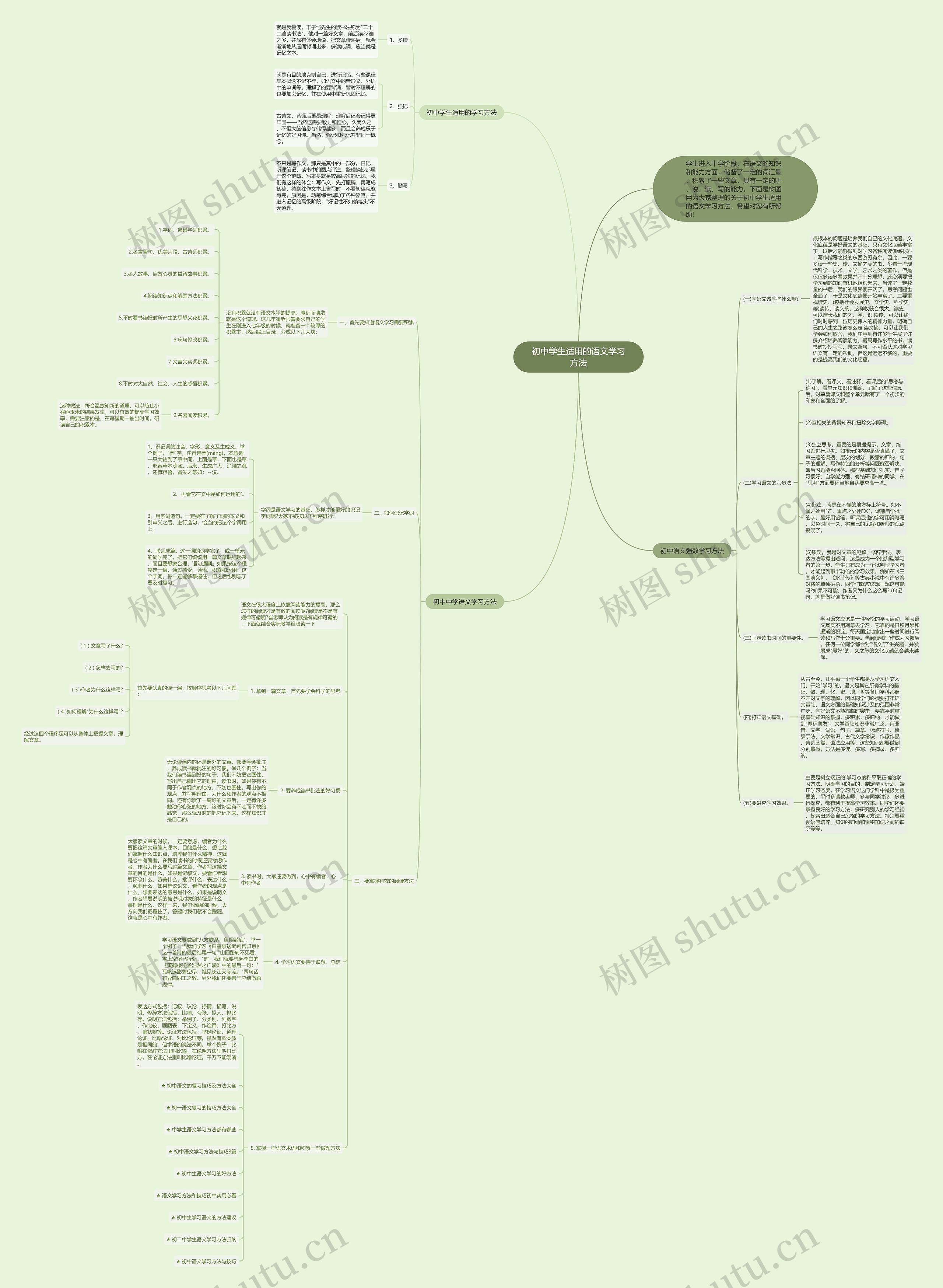 初中学生适用的语文学习方法思维导图