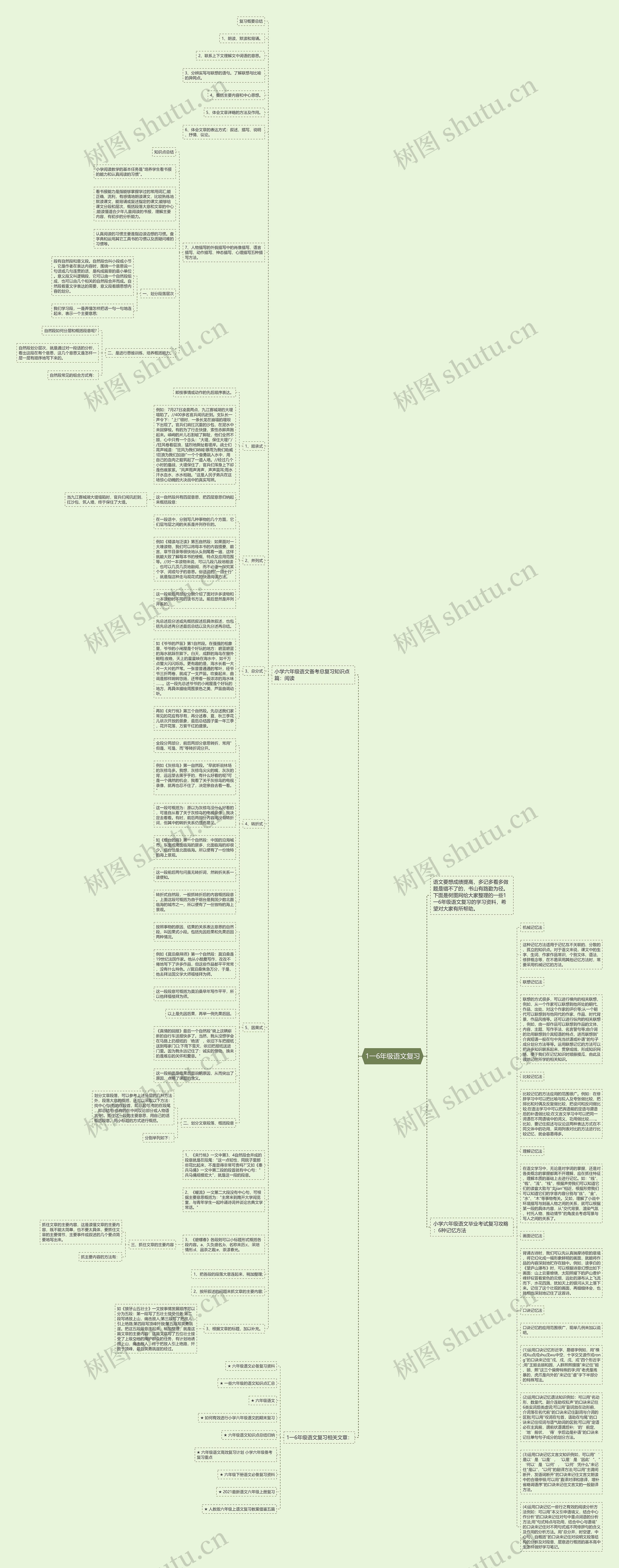 1一6年级语文复习思维导图高清图 1一6年级语文复习思维导图