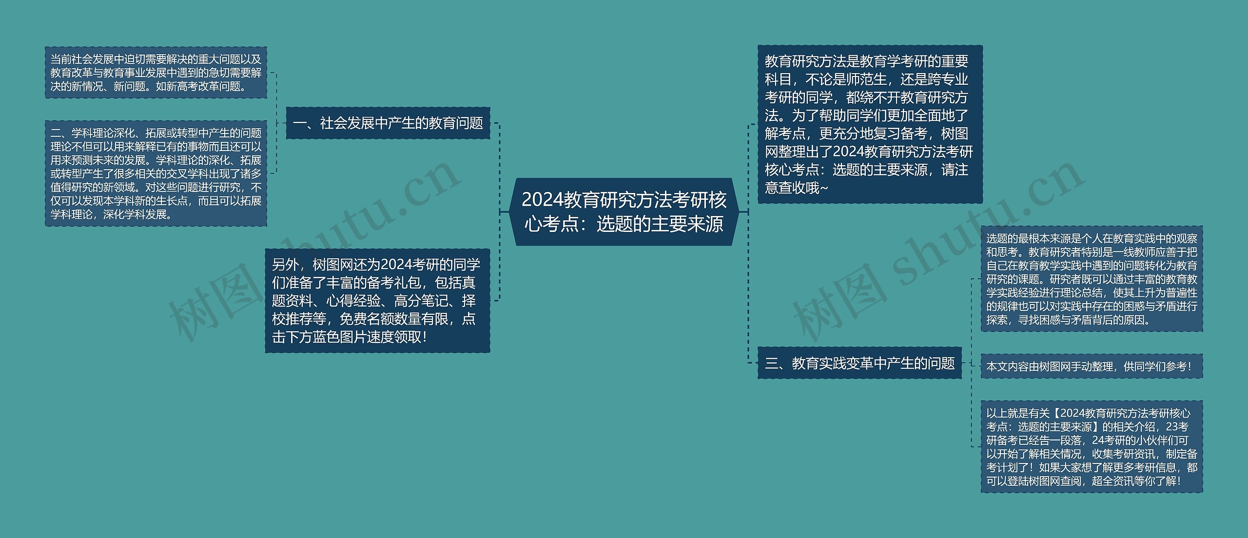 2024教育研究方法考研核心考点：选题的主要来源思维导图