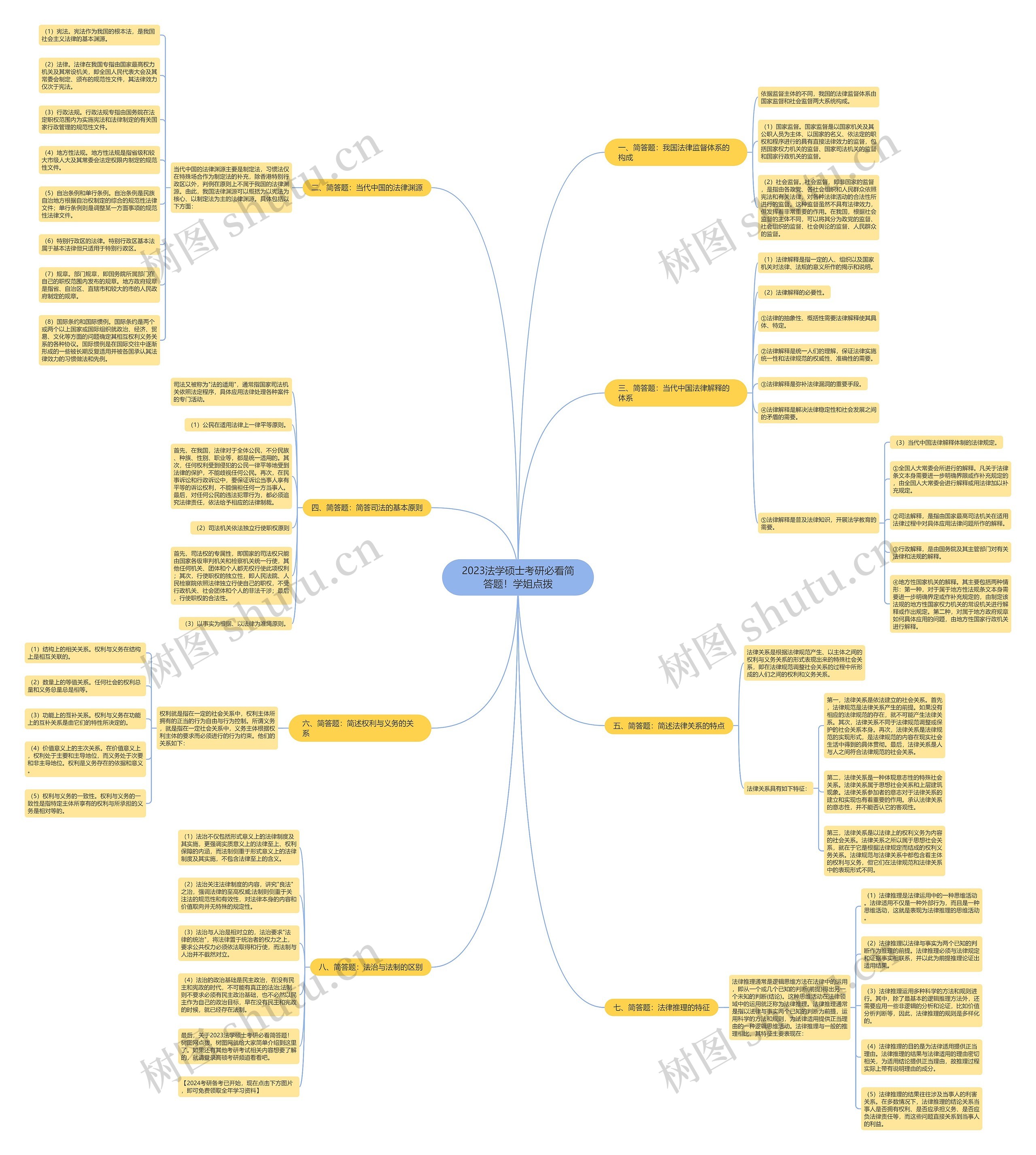 2023法学硕士考研必看简答题！学姐点拨