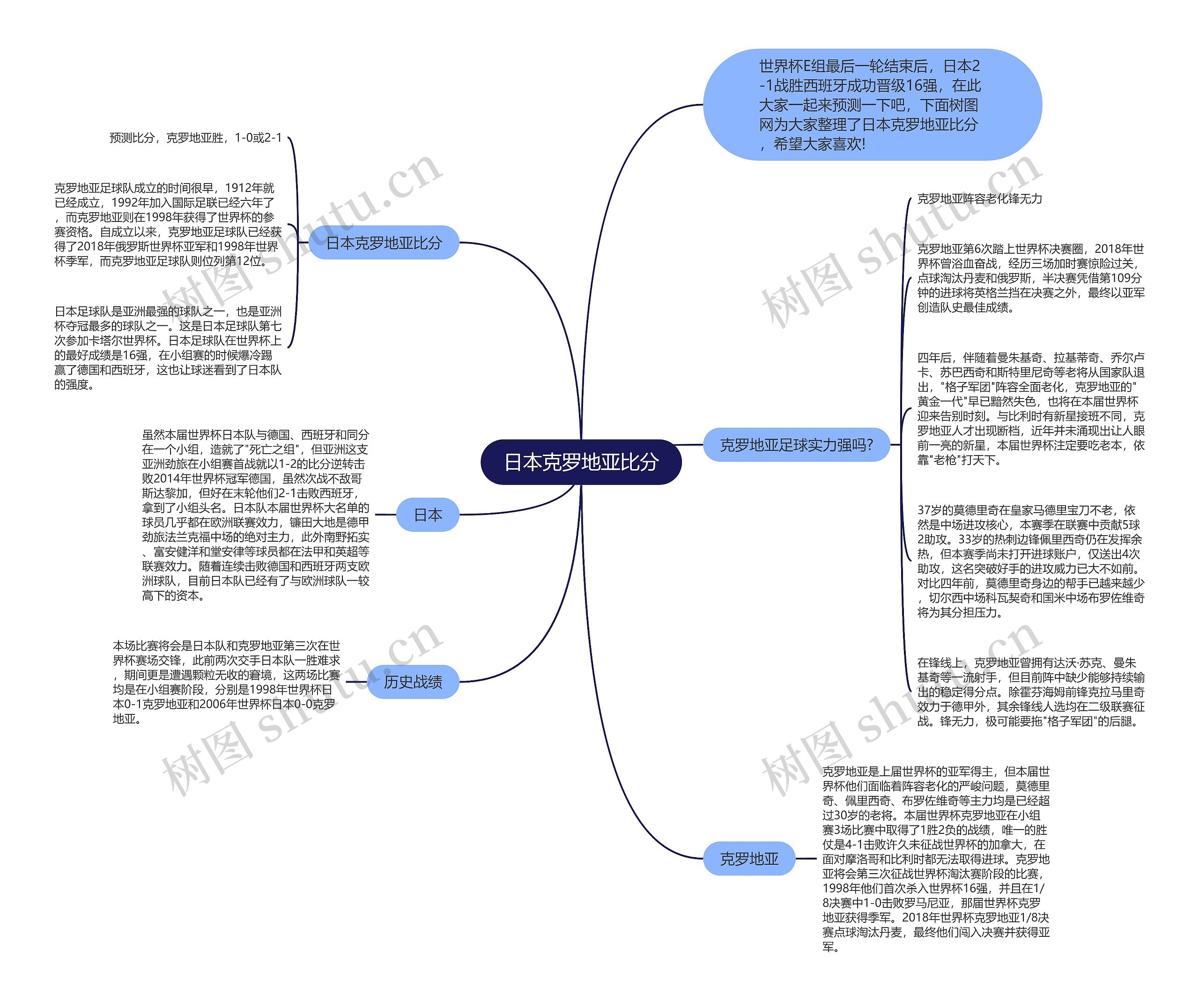 日本克罗地亚比分思维导图