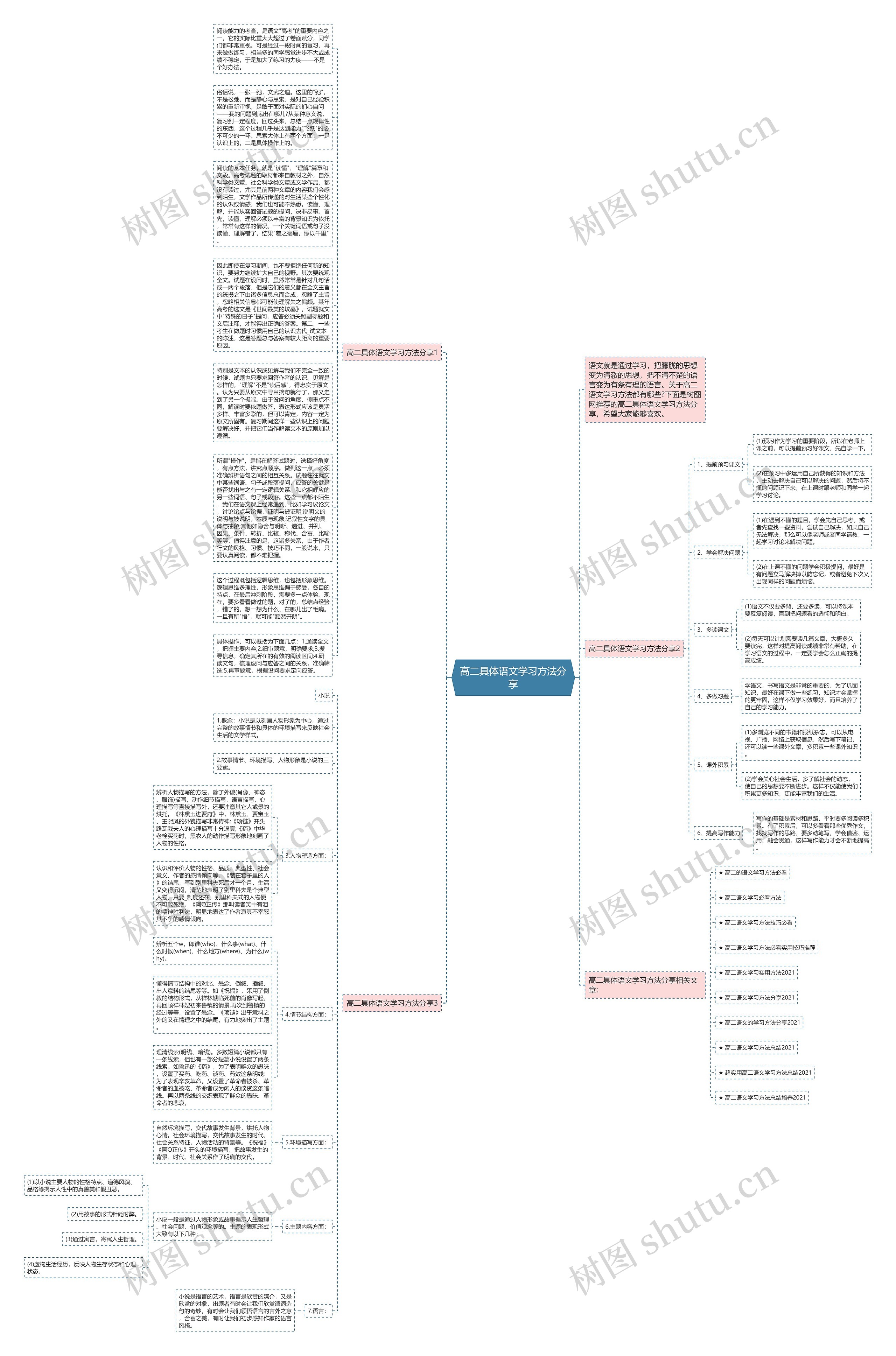 高二具体语文学习方法分享思维导图