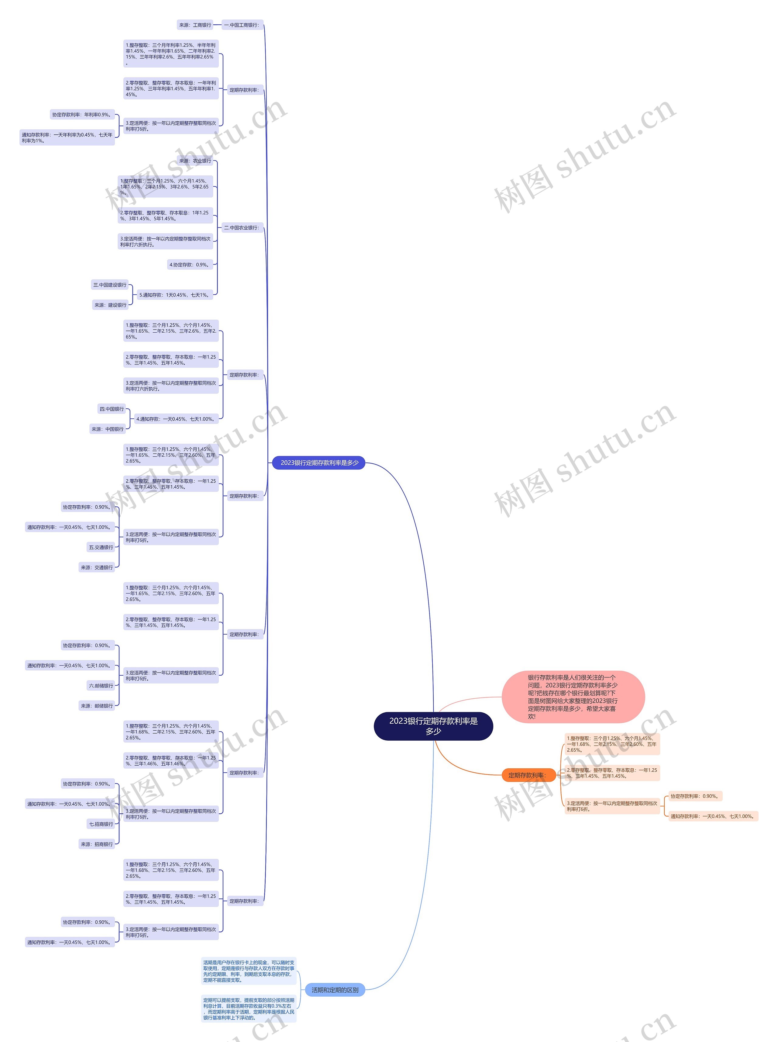 2023银行定期存款利率是多少思维导图