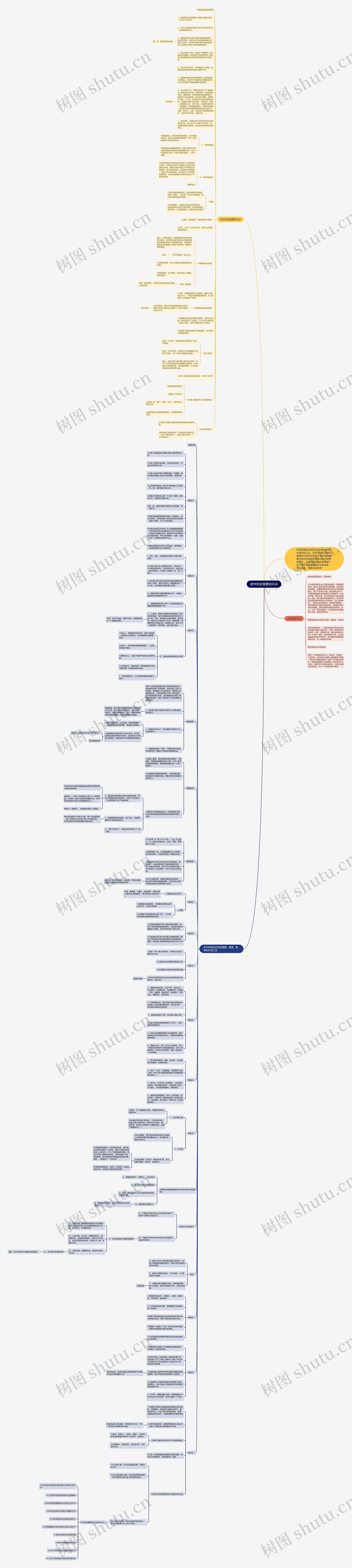 初中历史重要知识点思维导图