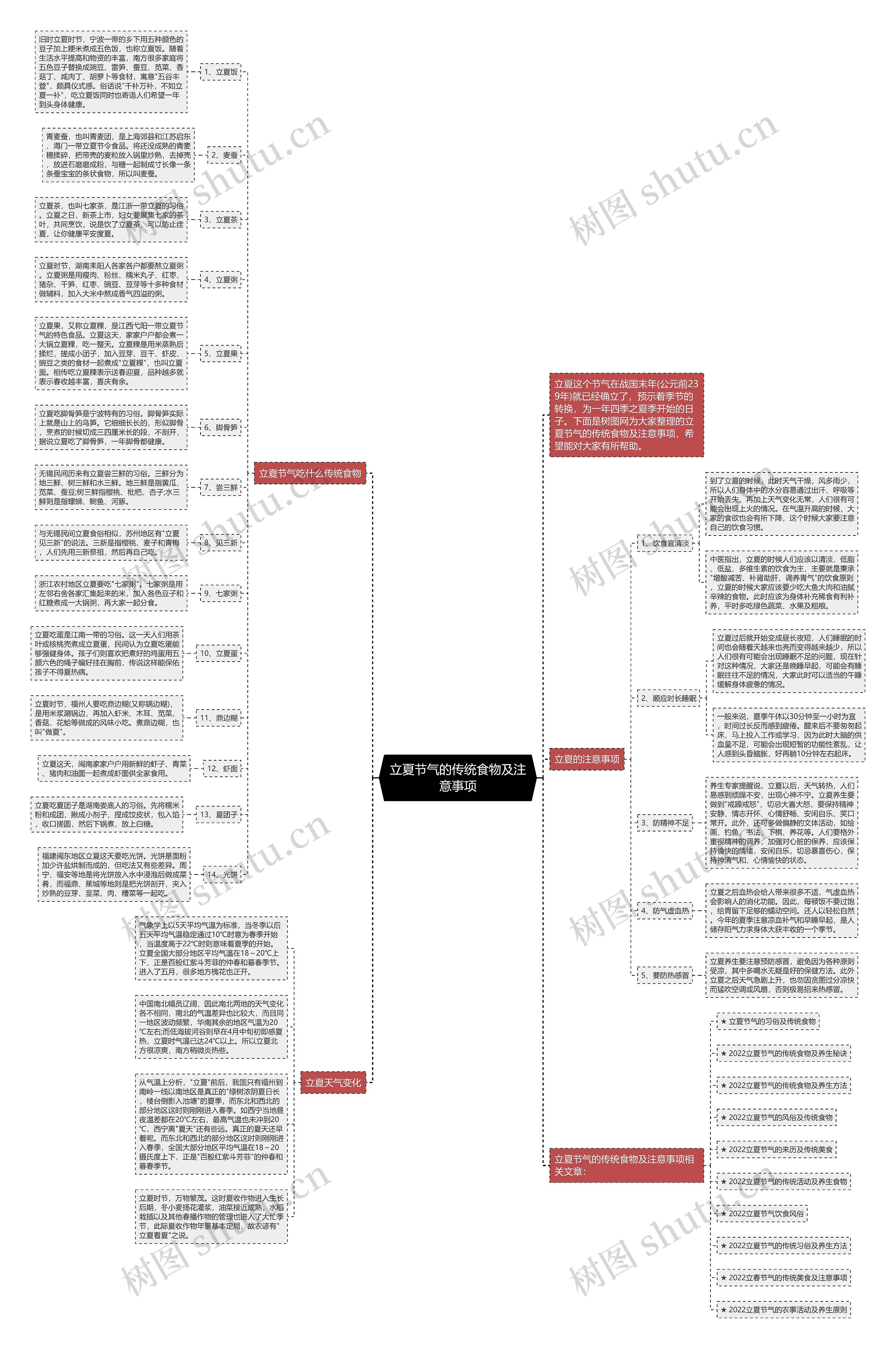 立夏节气的传统食物及注意事项思维导图