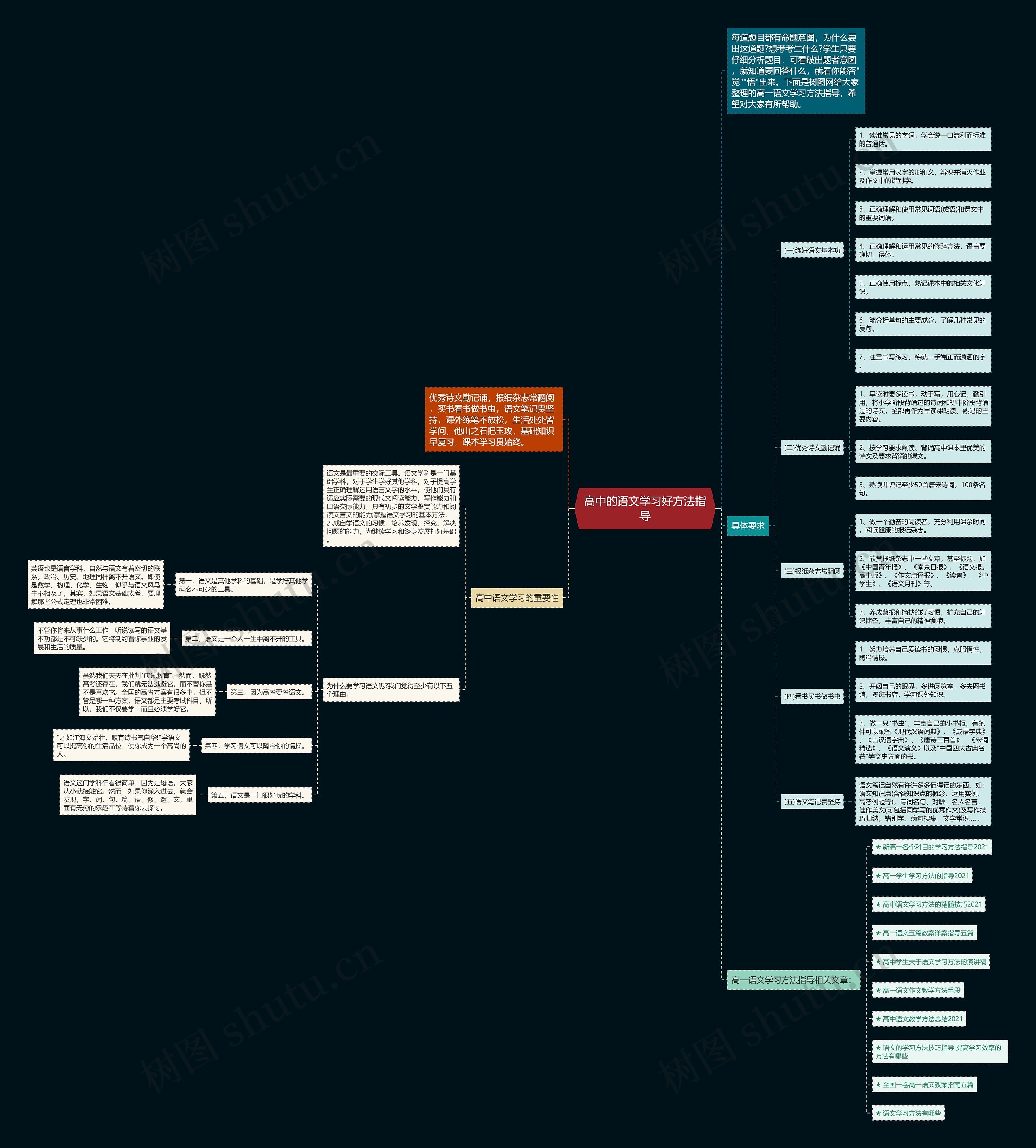 高中的语文学习好方法指导思维导图