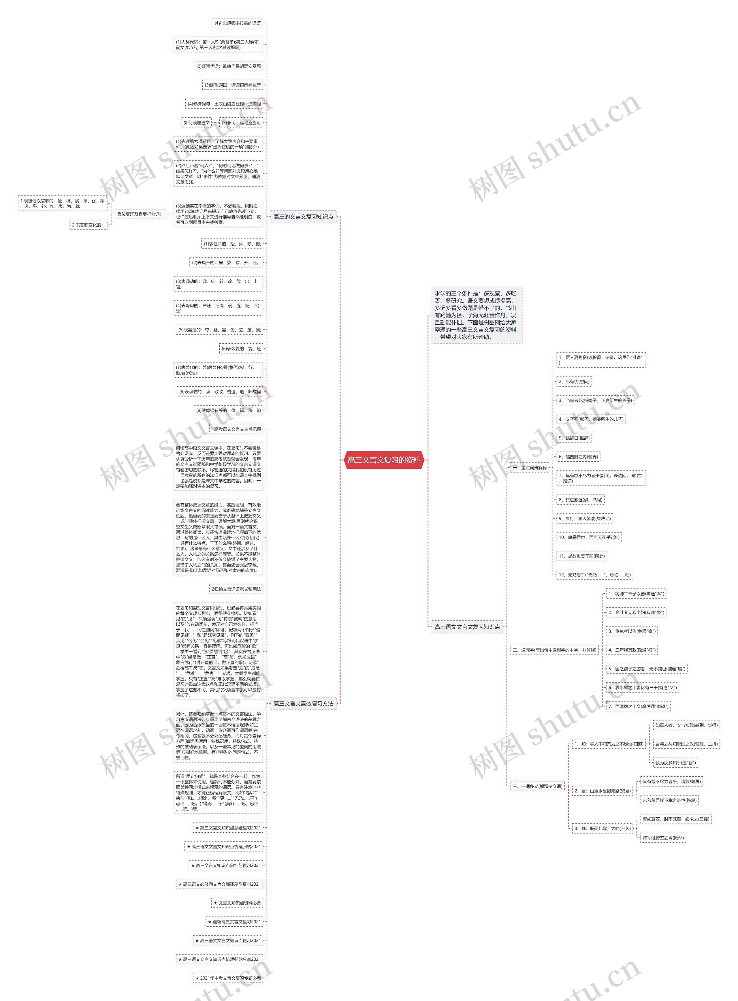 高三文言文复习的资料思维导图