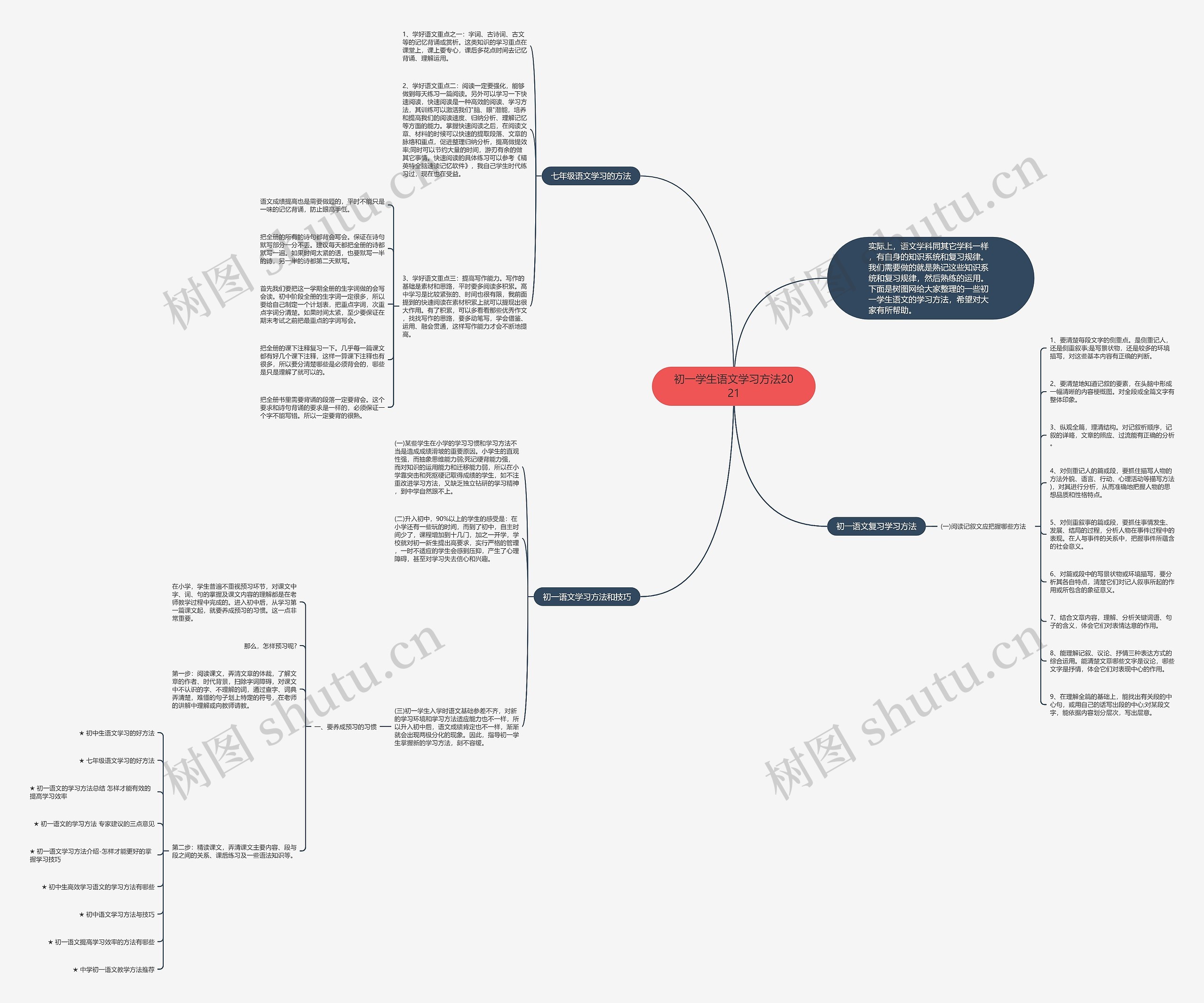 初一学生语文学习方法2021思维导图