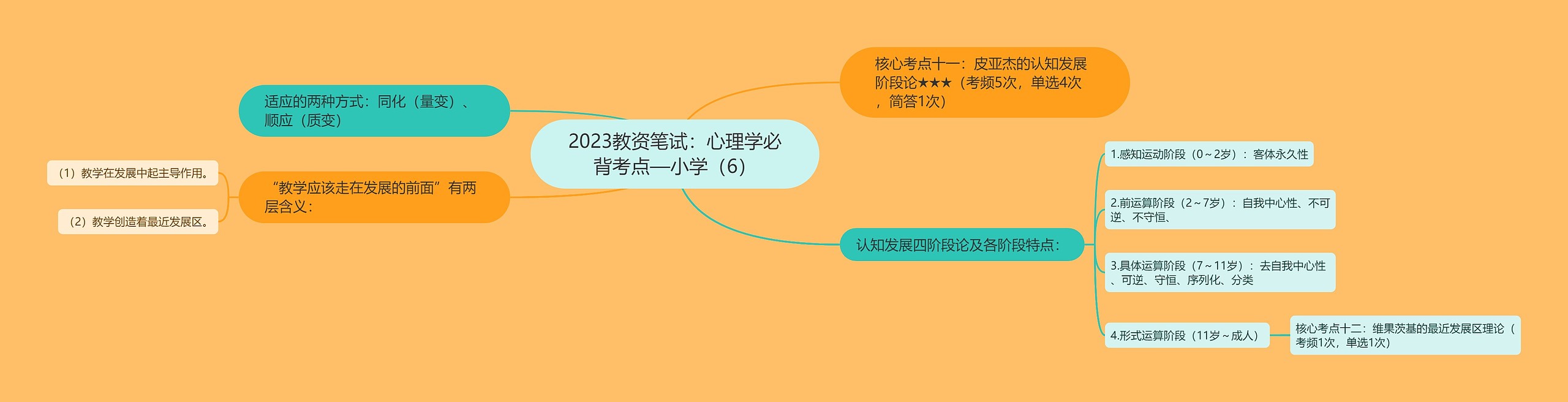 2023教资笔试：心理学必背考点—小学（6）思维导图