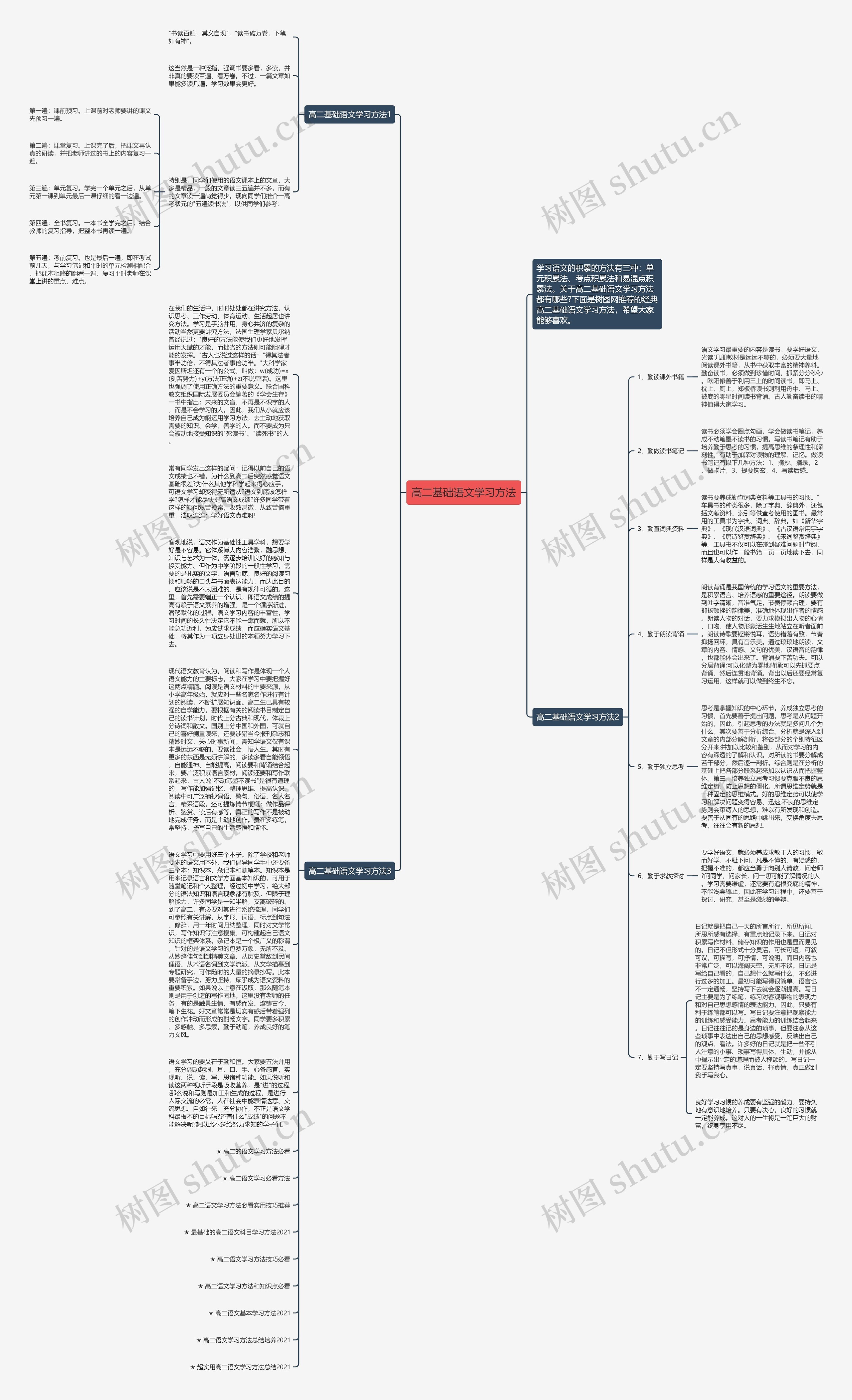 高二基础语文学习方法思维导图