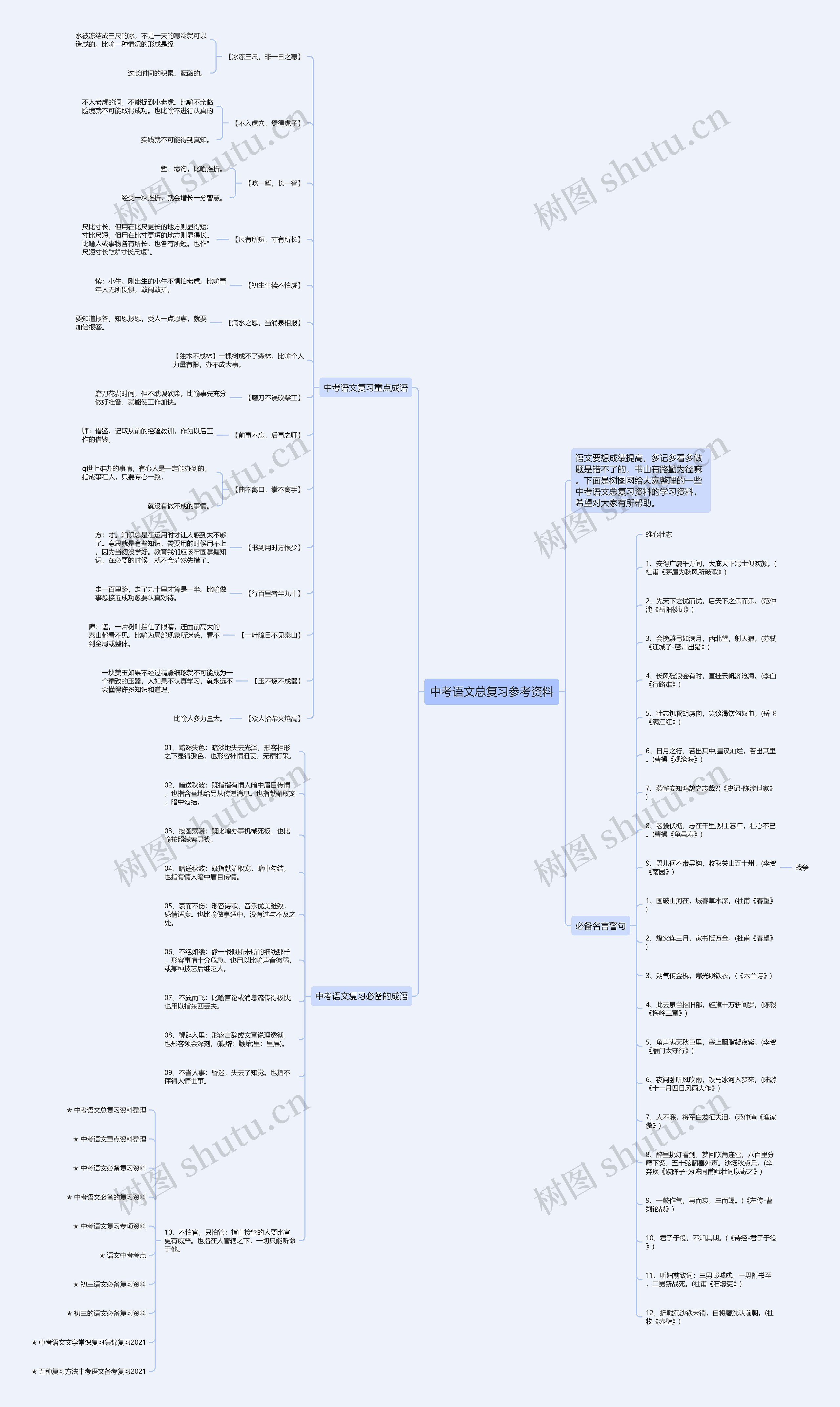 中考语文总复习参考资料思维导图高清图 中考语文总复习参考资料思维导图