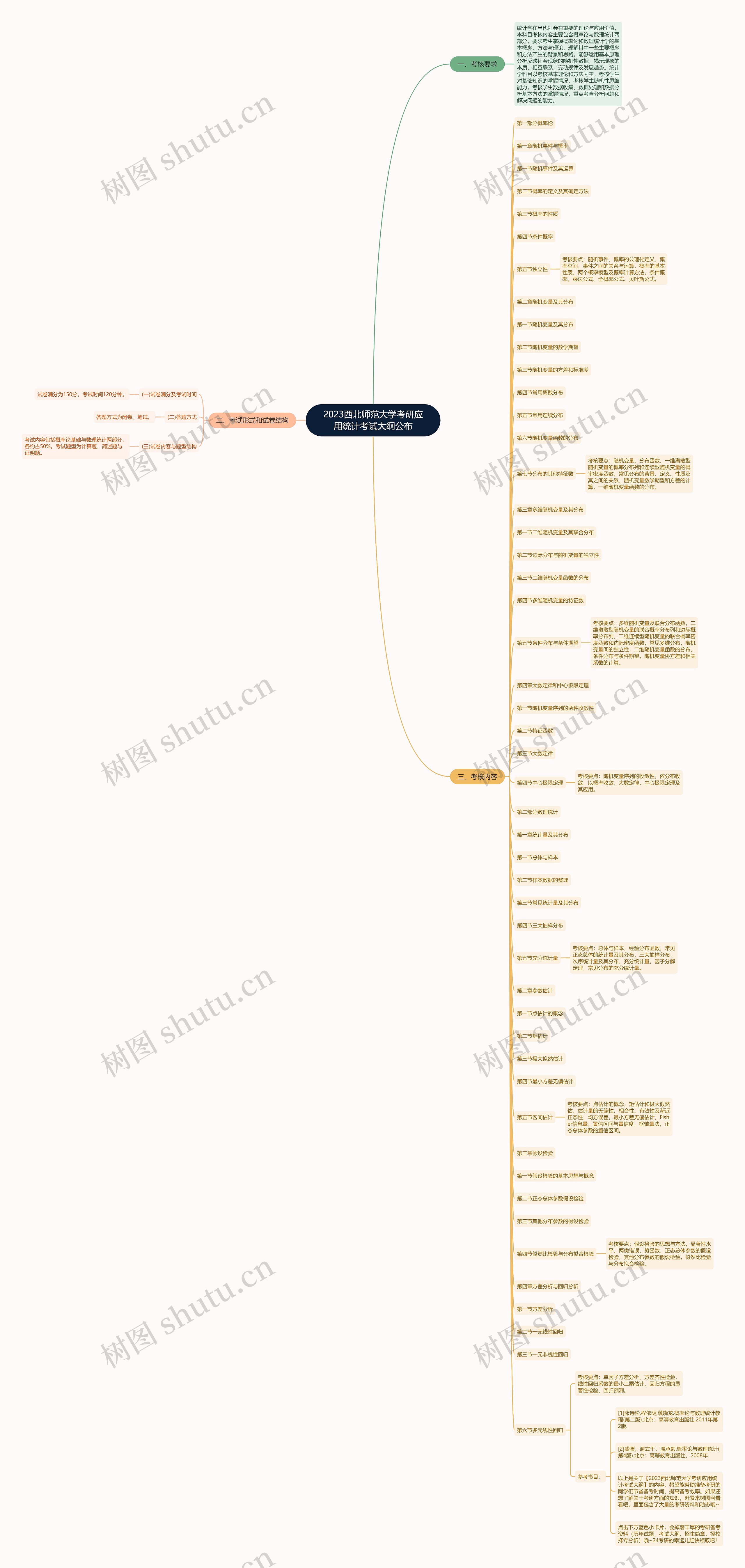 2023西北师范大学考研应用统计考试大纲公布思维导图
