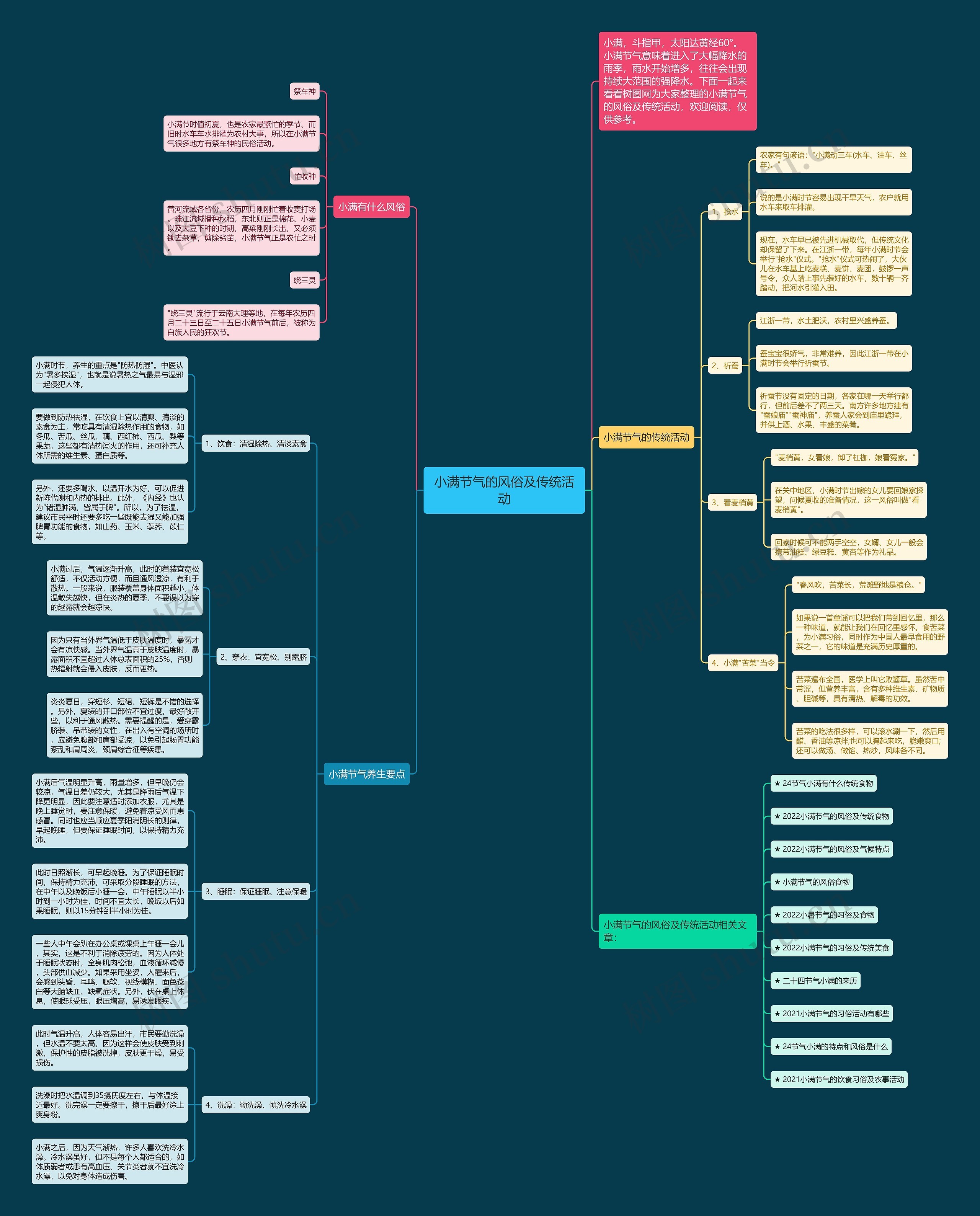 小满节气的风俗及传统活动思维导图