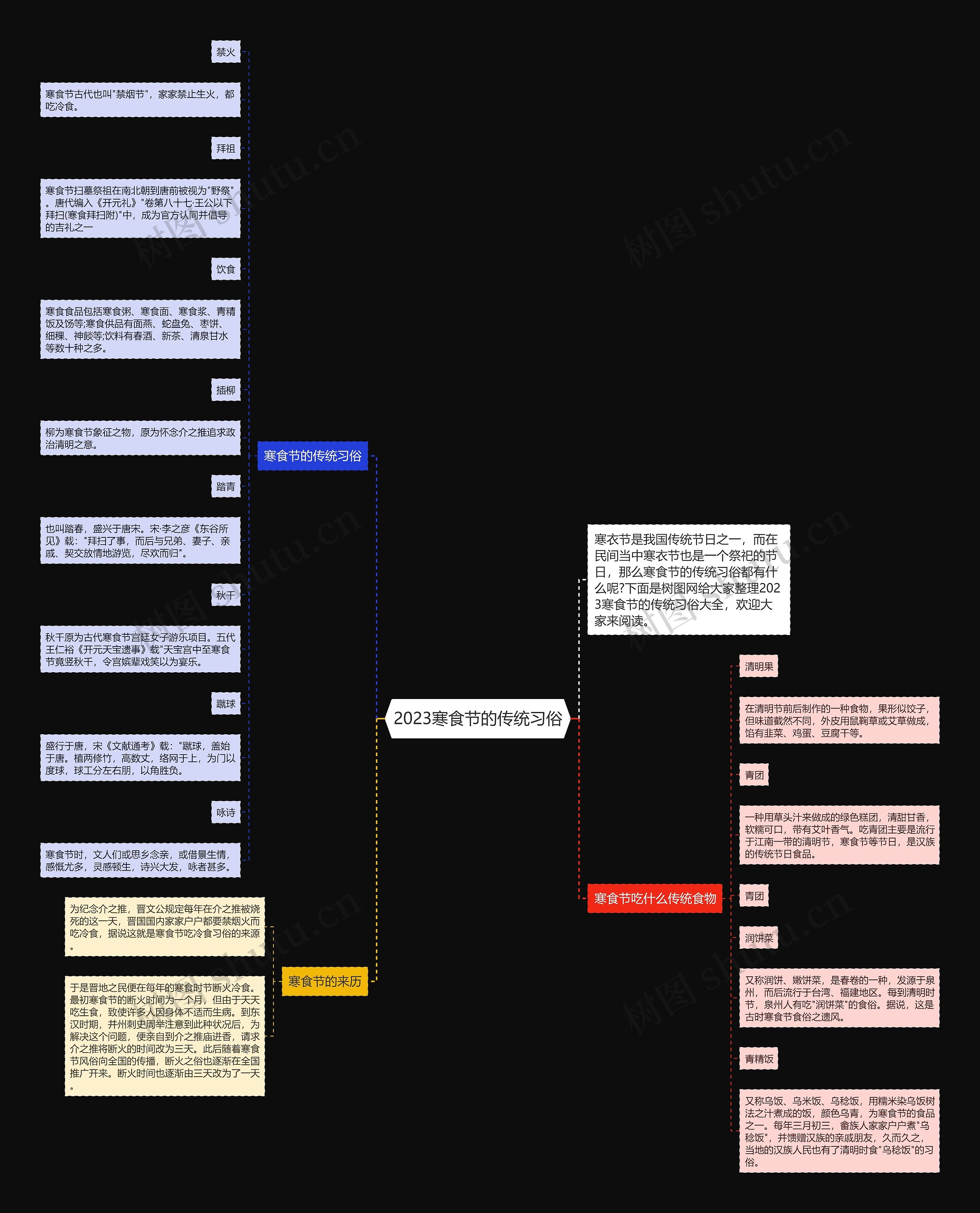 2023寒食节的传统习俗思维导图