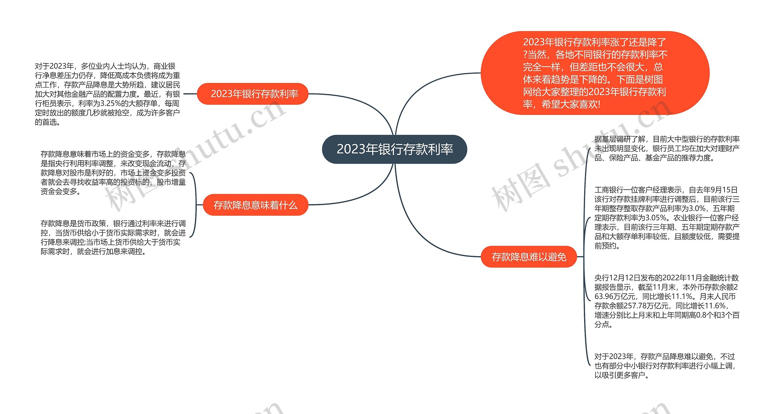 2023年银行存款利率思维导图