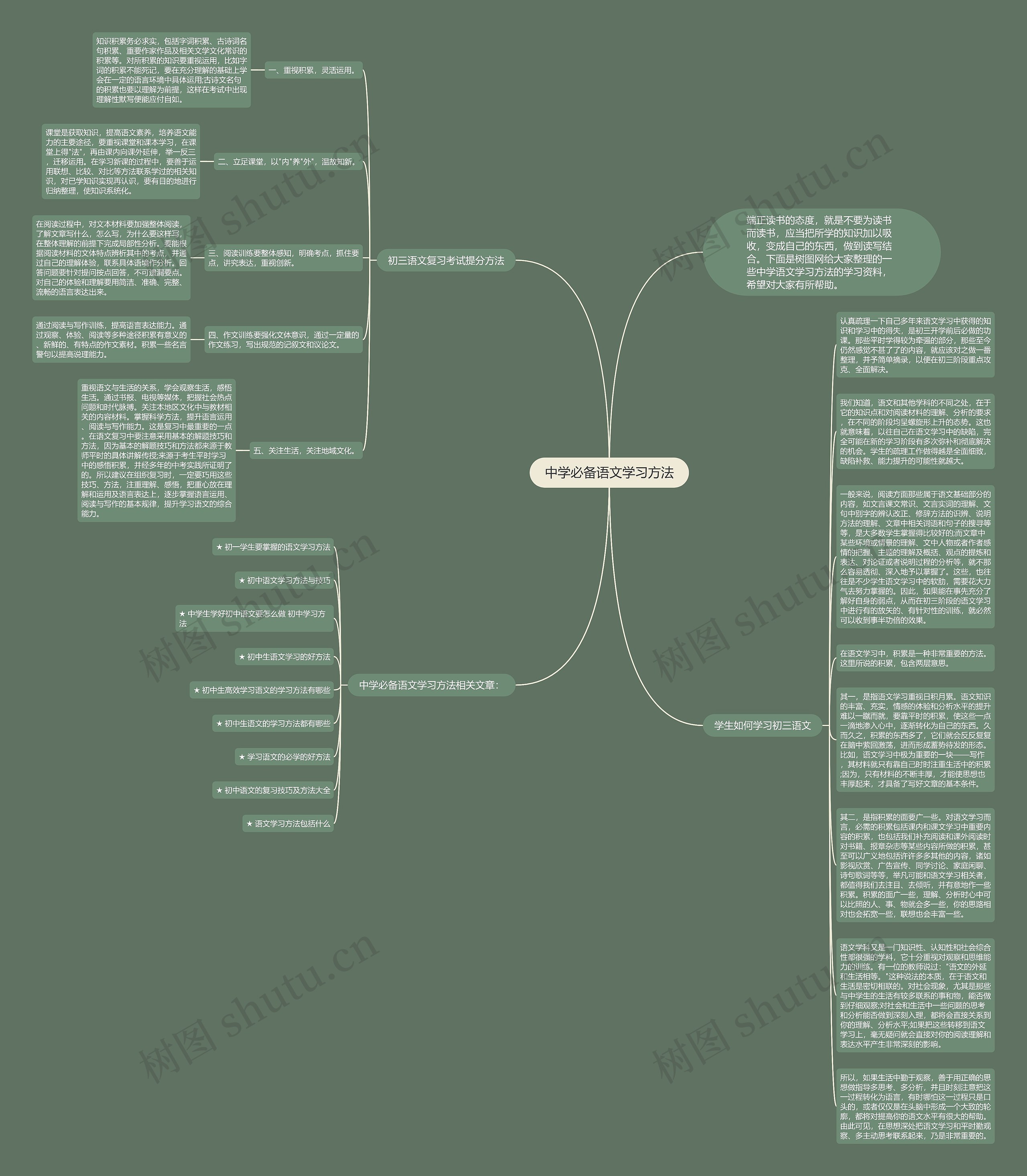 中学必备语文学习方法思维导图