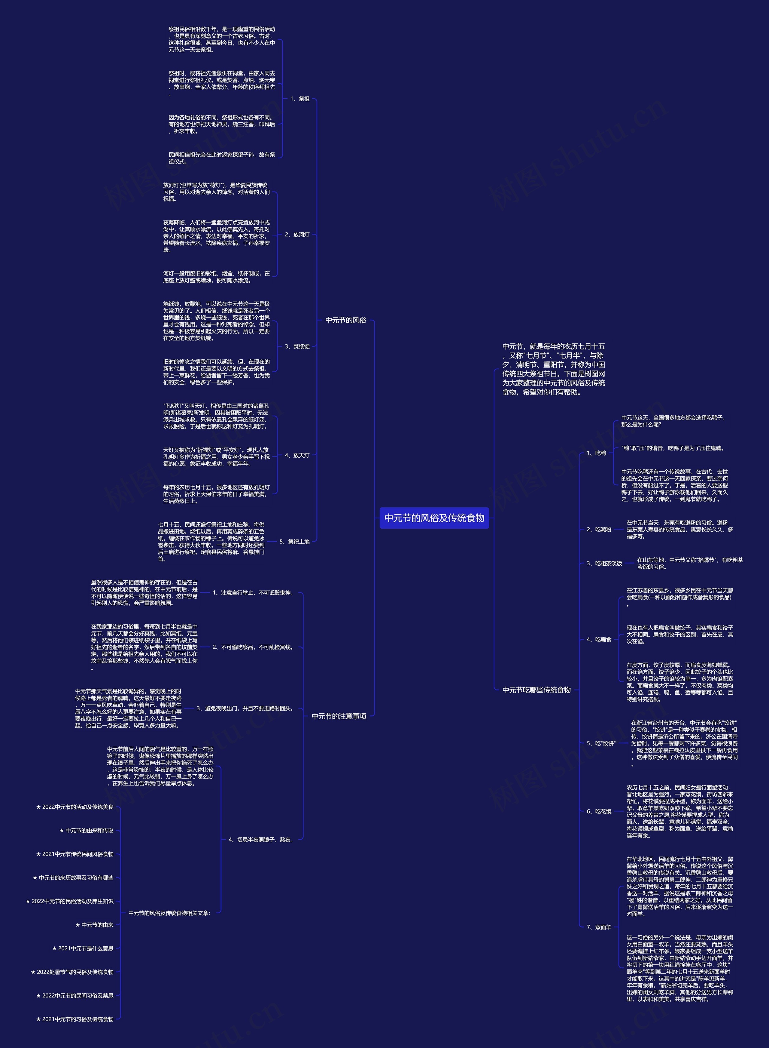 中元节的风俗及传统食物思维导图高清图 中元节的风俗及传统食物思维导图
