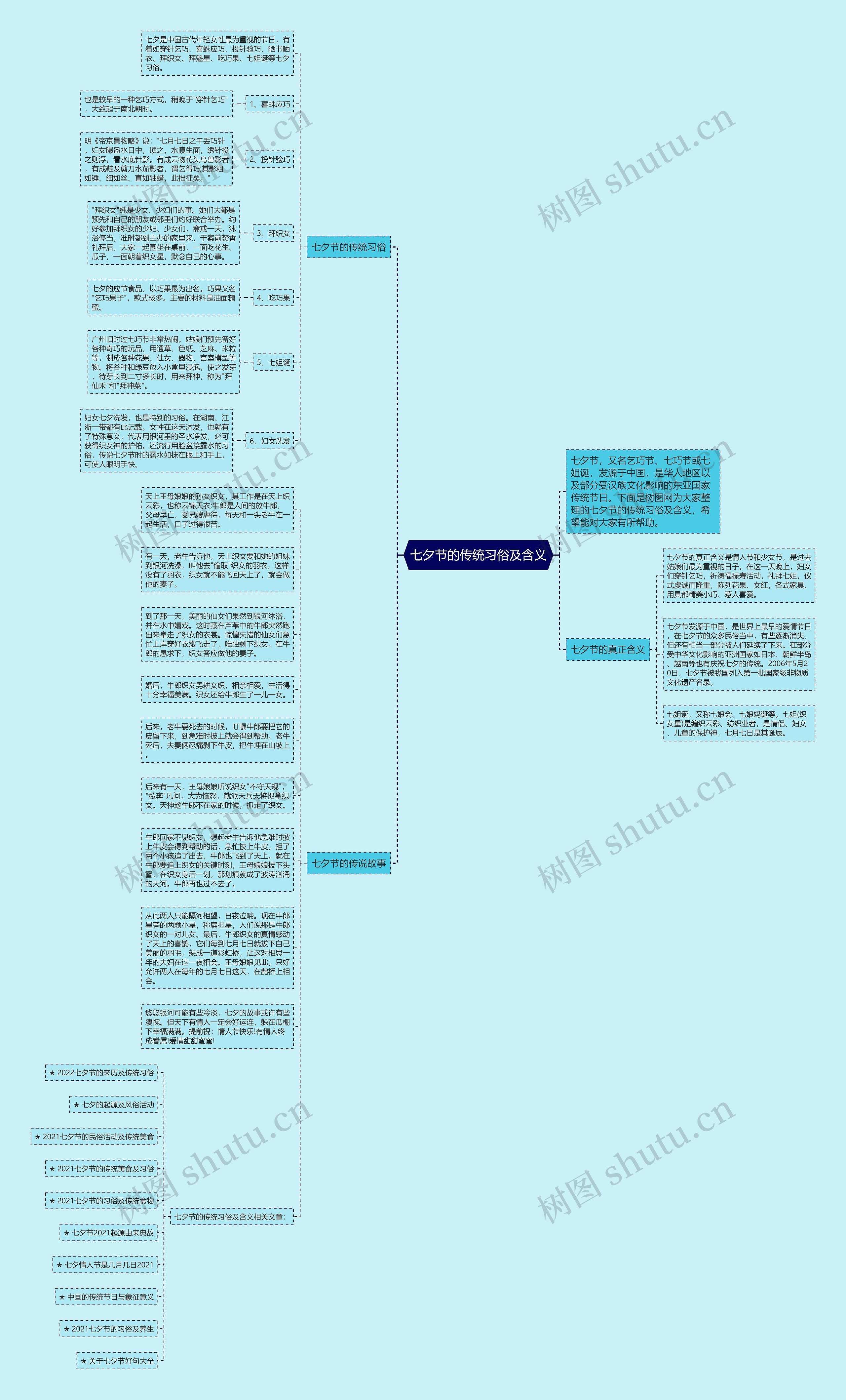 七夕节的传统习俗及含义思维导图