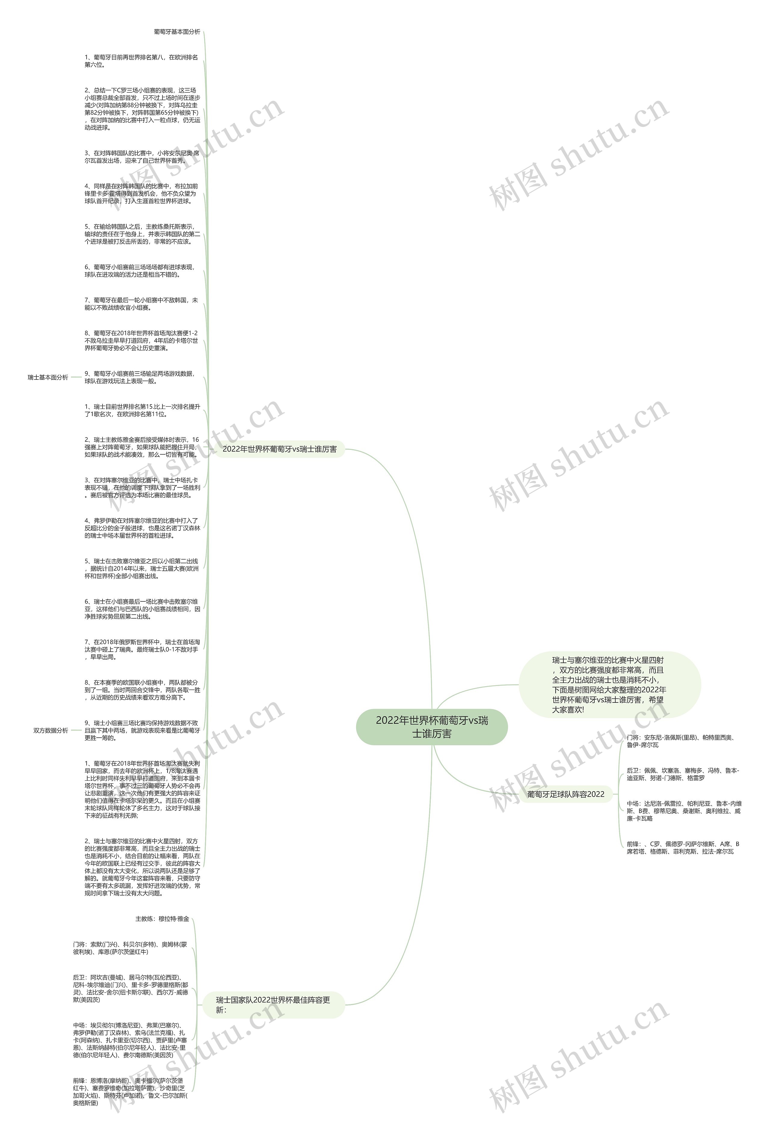 2022年世界杯葡萄牙vs瑞士谁厉害思维导图