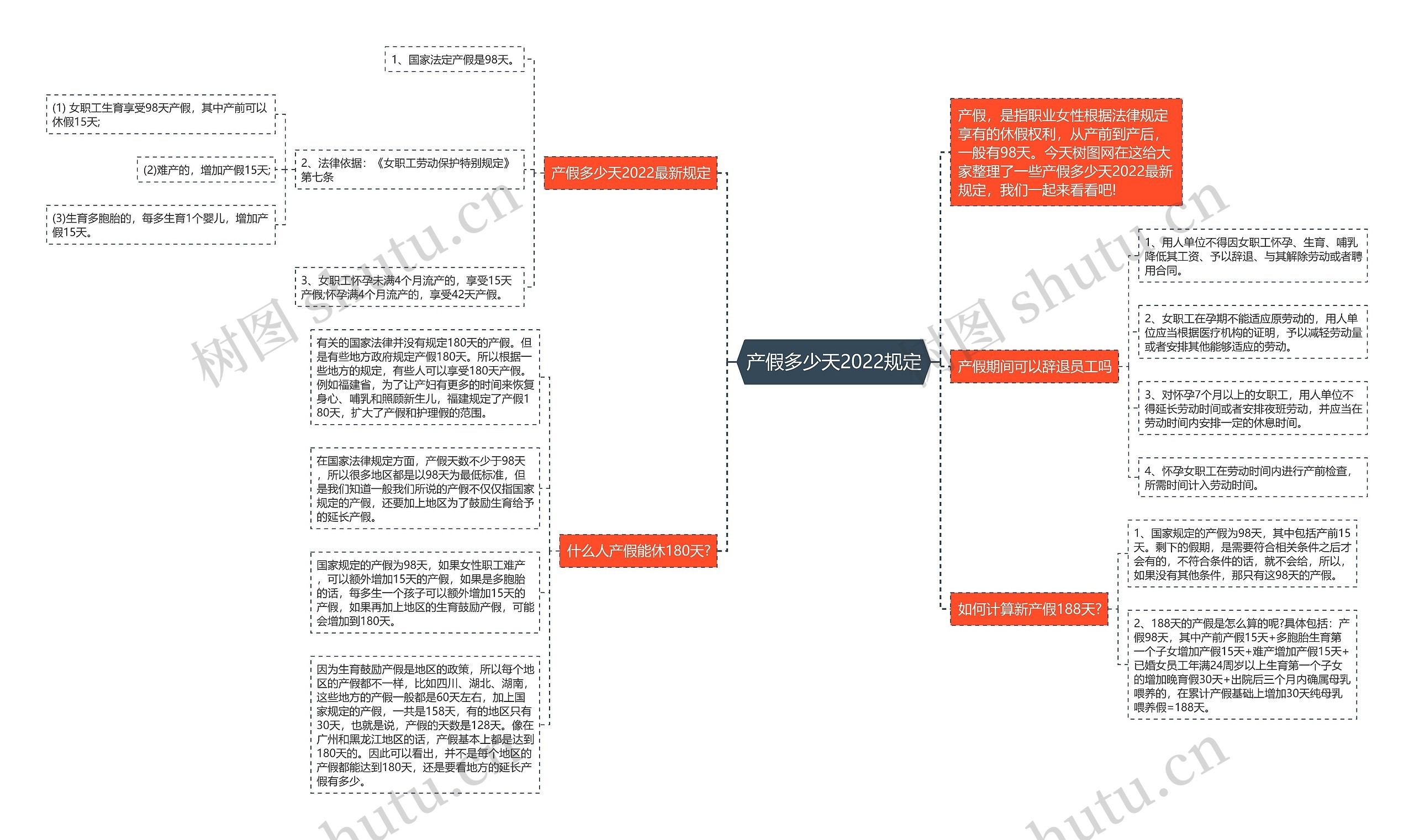 产假多少天2022规定思维导图