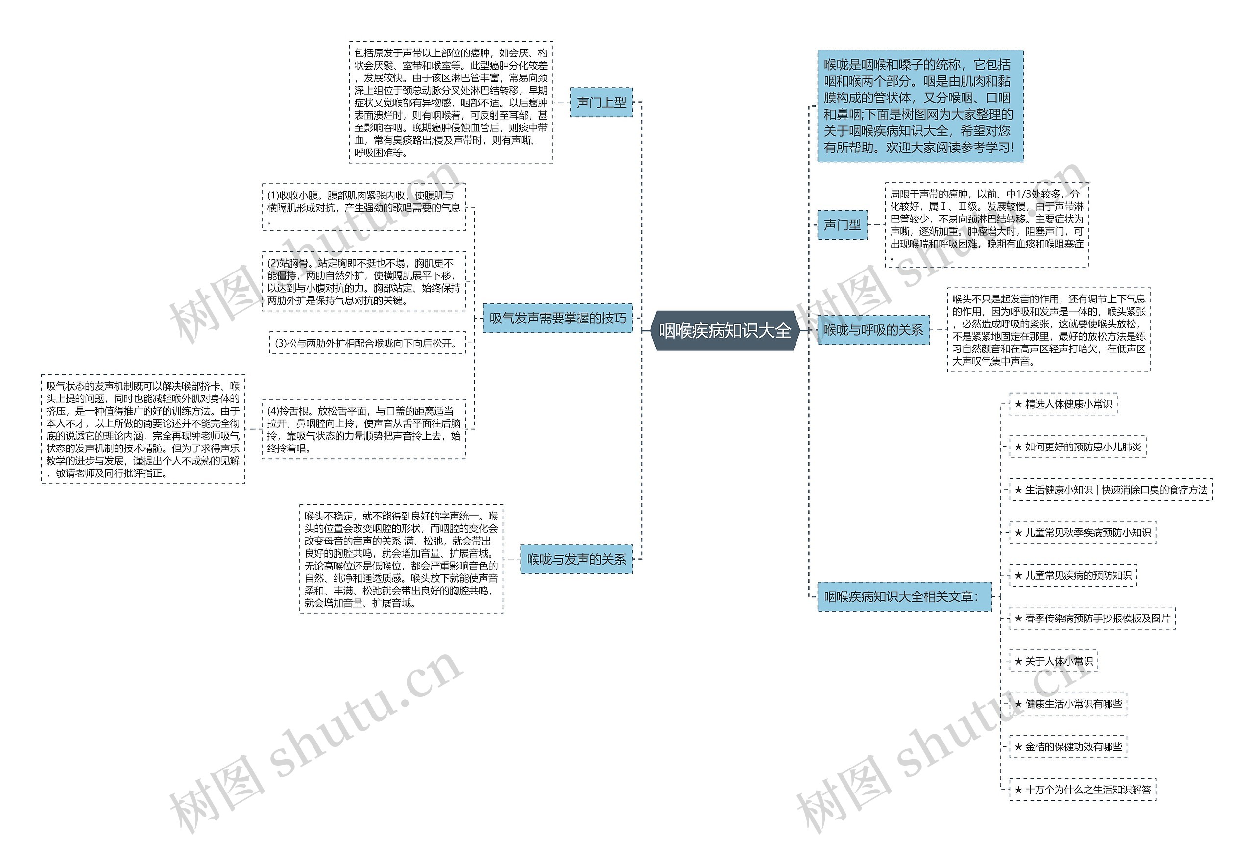 咽喉疾病知识大全思维导图