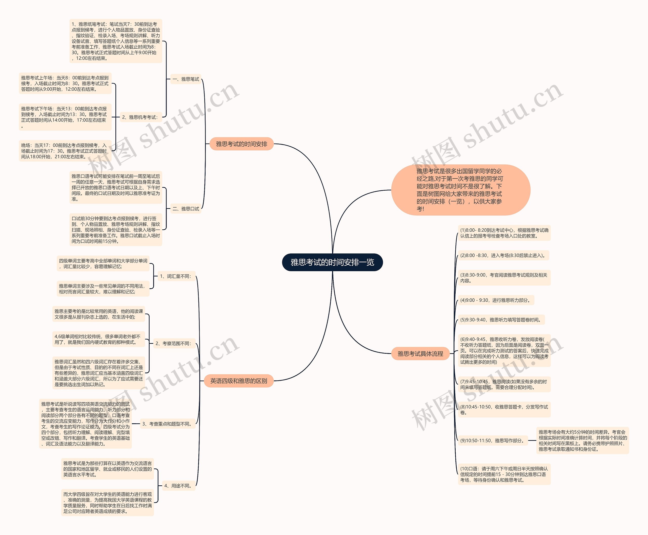 雅思考试的时间安排一览思维导图
