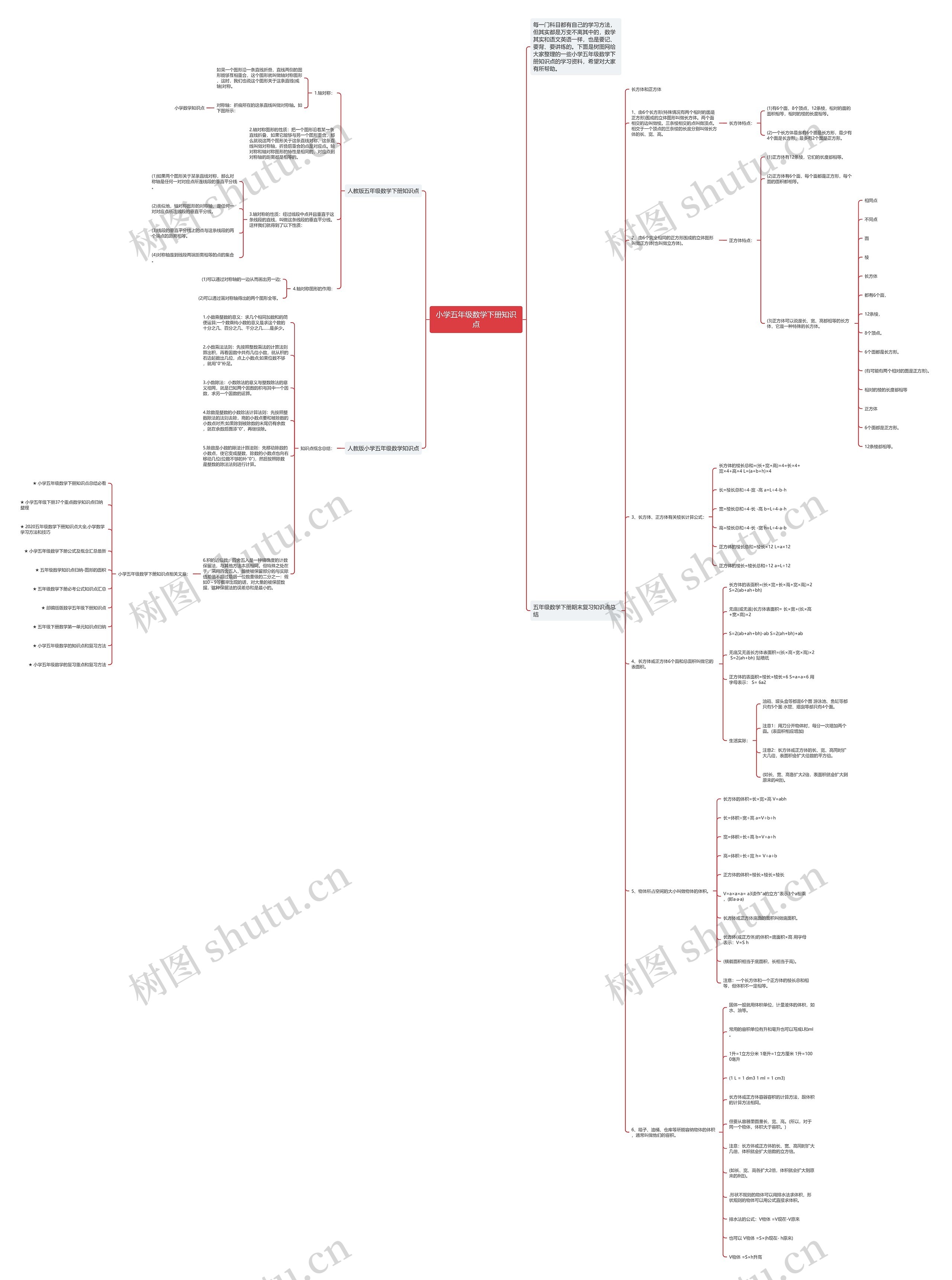 小学五年级数学下册知识点思维导图