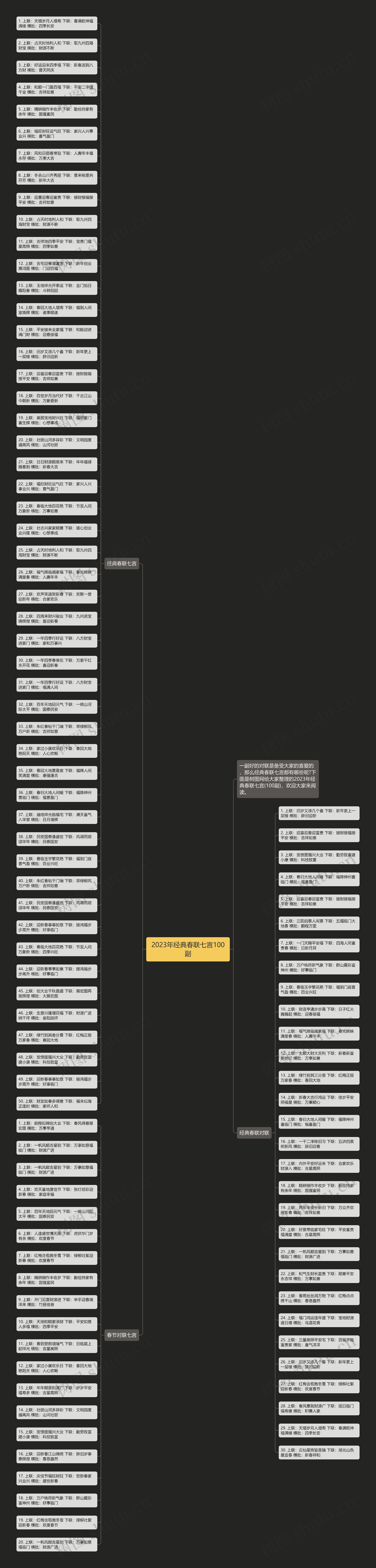 2023年经典春联七言100副思维导图