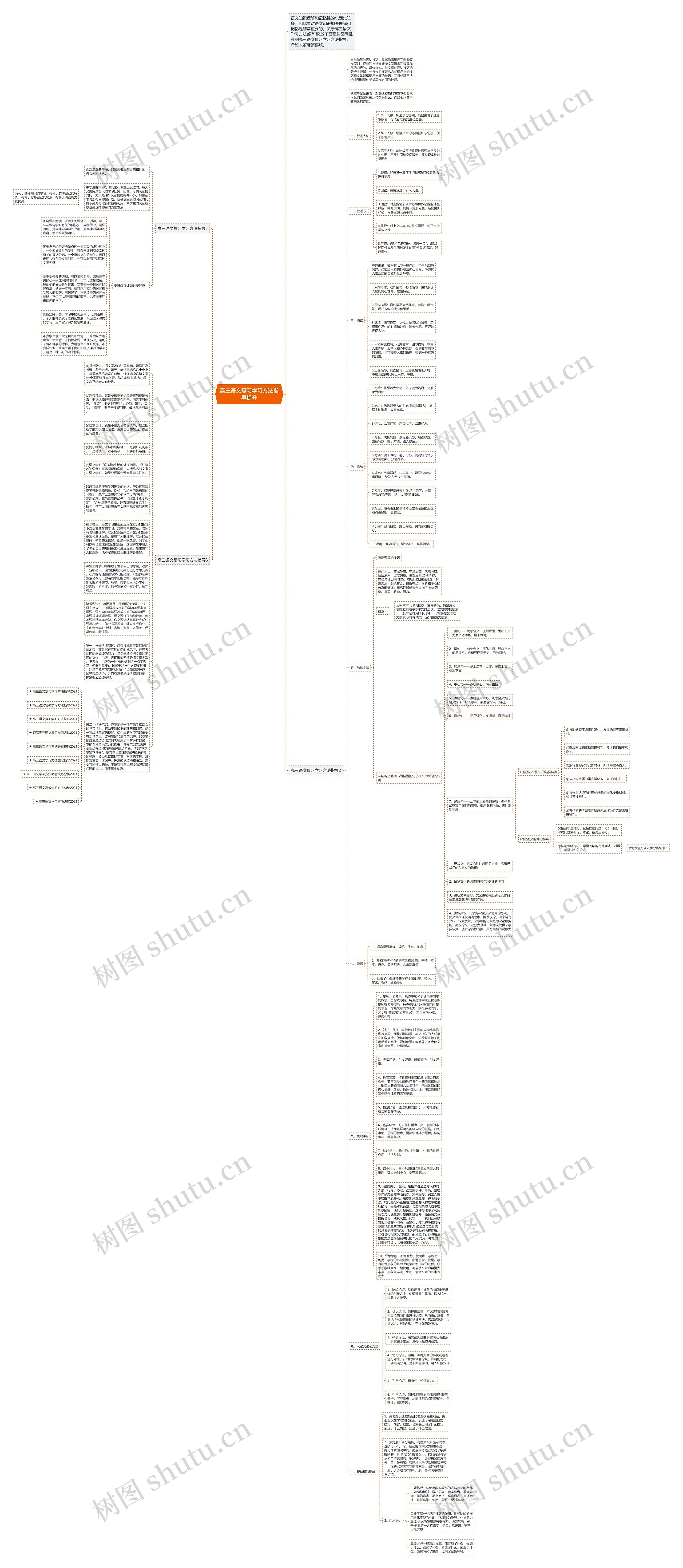 高三语文复习学习方法指导提升思维导图