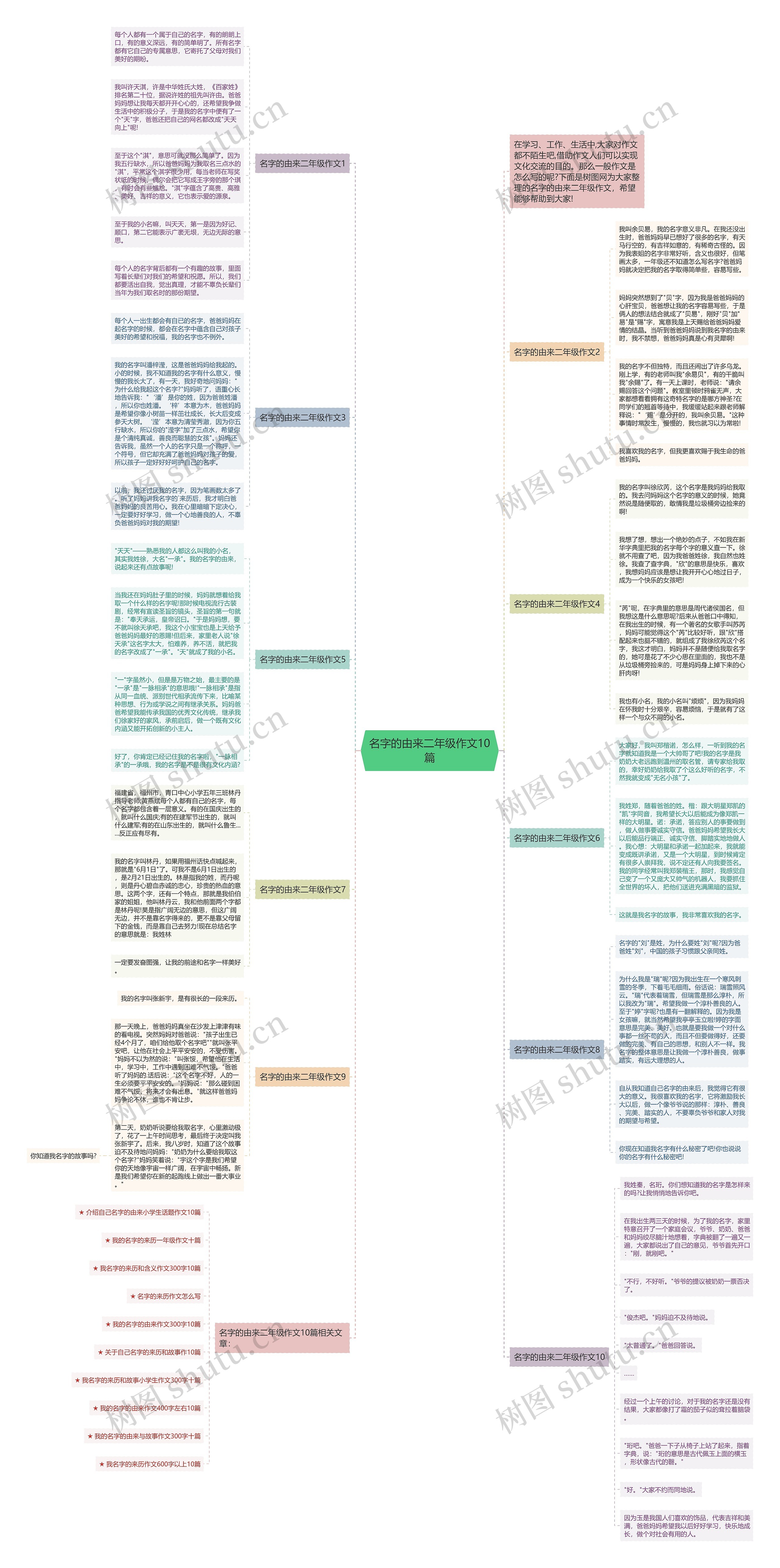 名字的由来二年级作文10篇思维导图