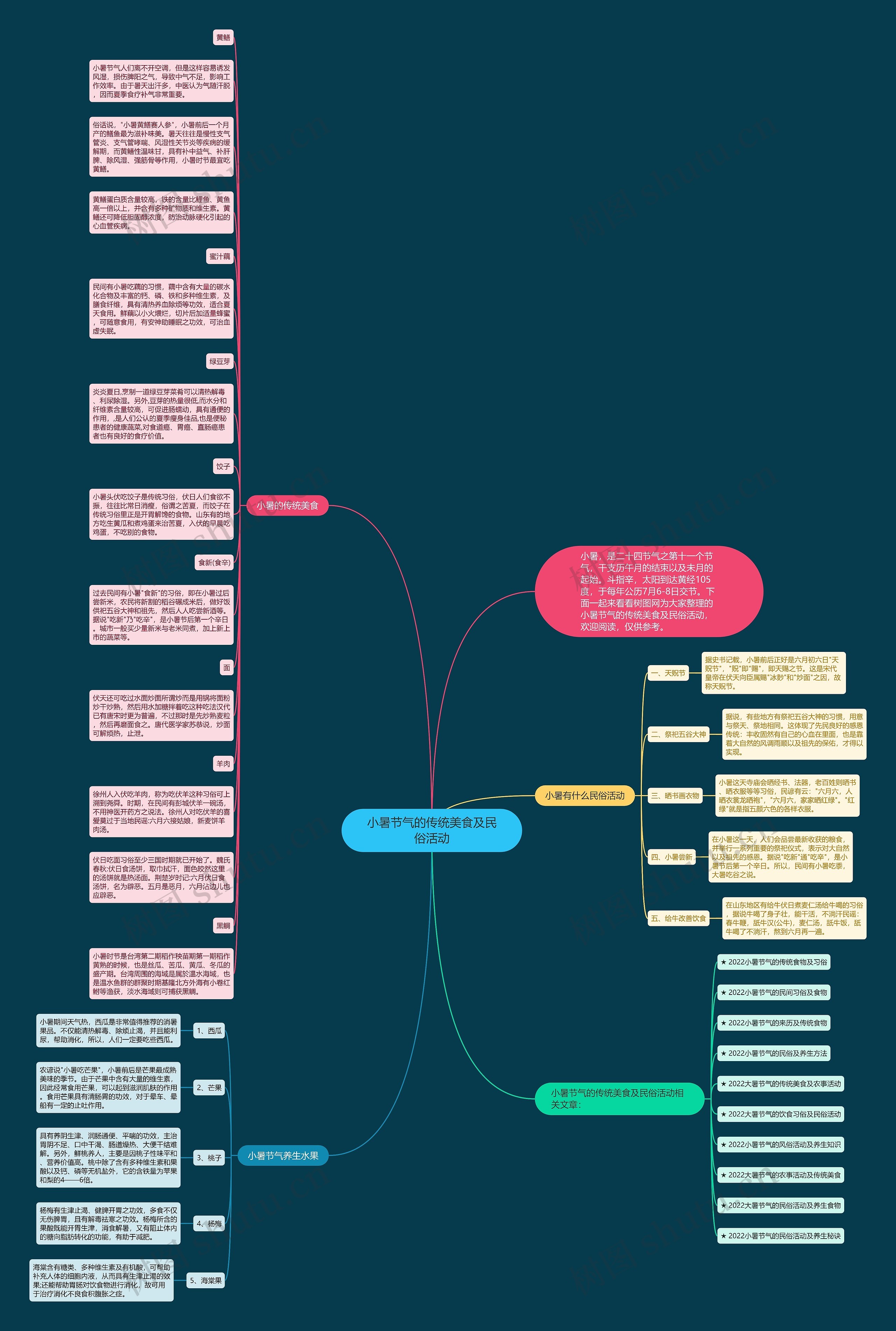 小暑节气的传统美食及民俗活动思维导图