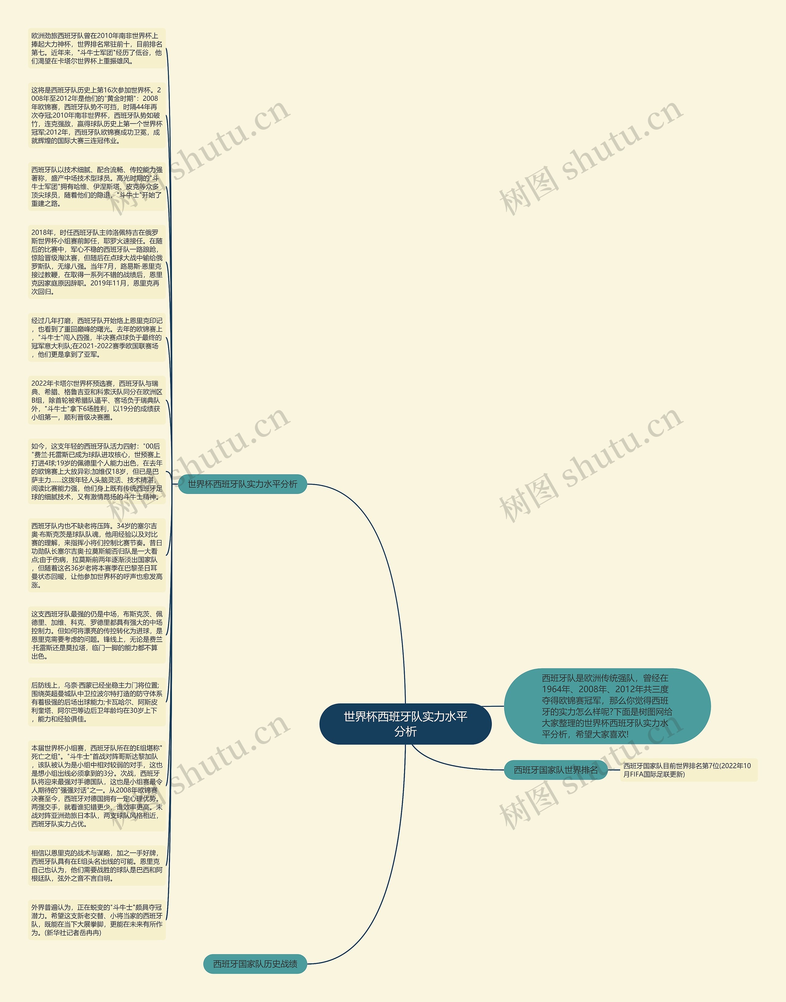 世界杯西班牙队实力水平分析思维导图