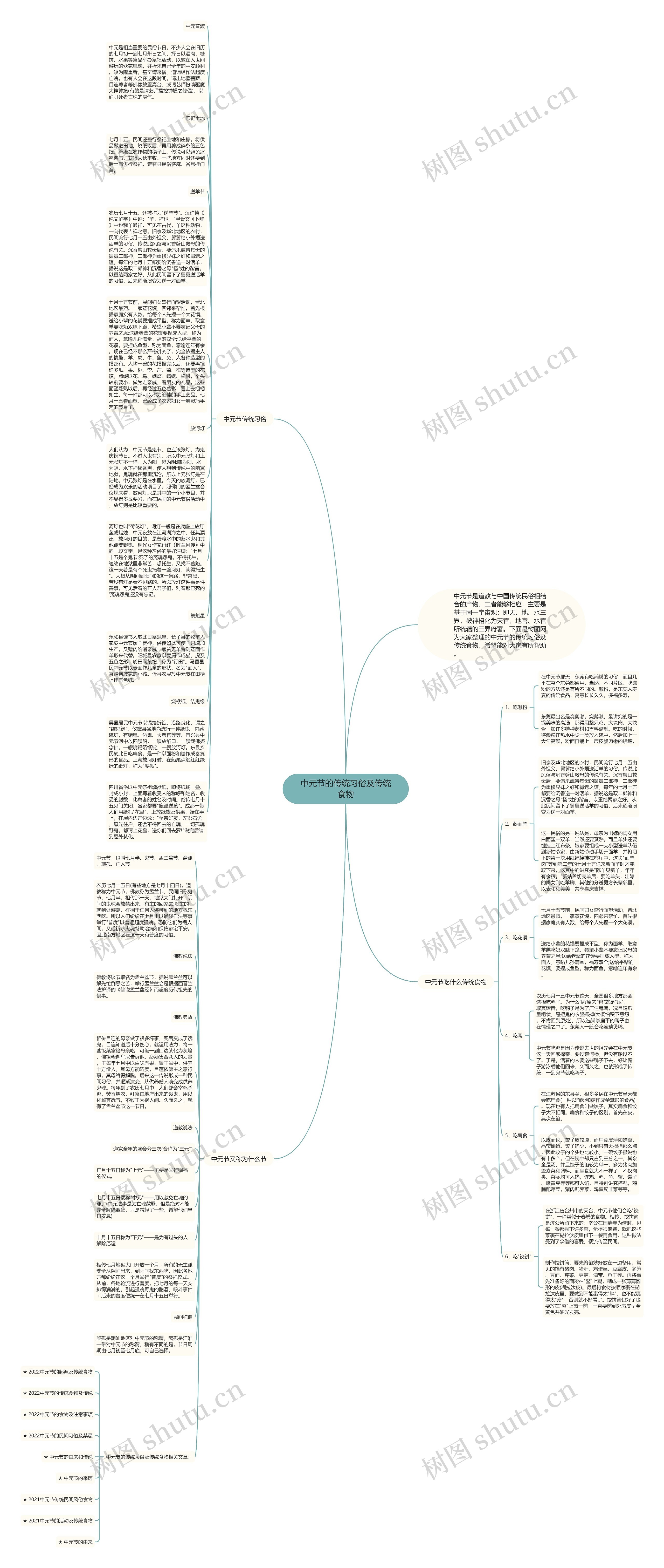 中元节的传统习俗及传统食物思维导图