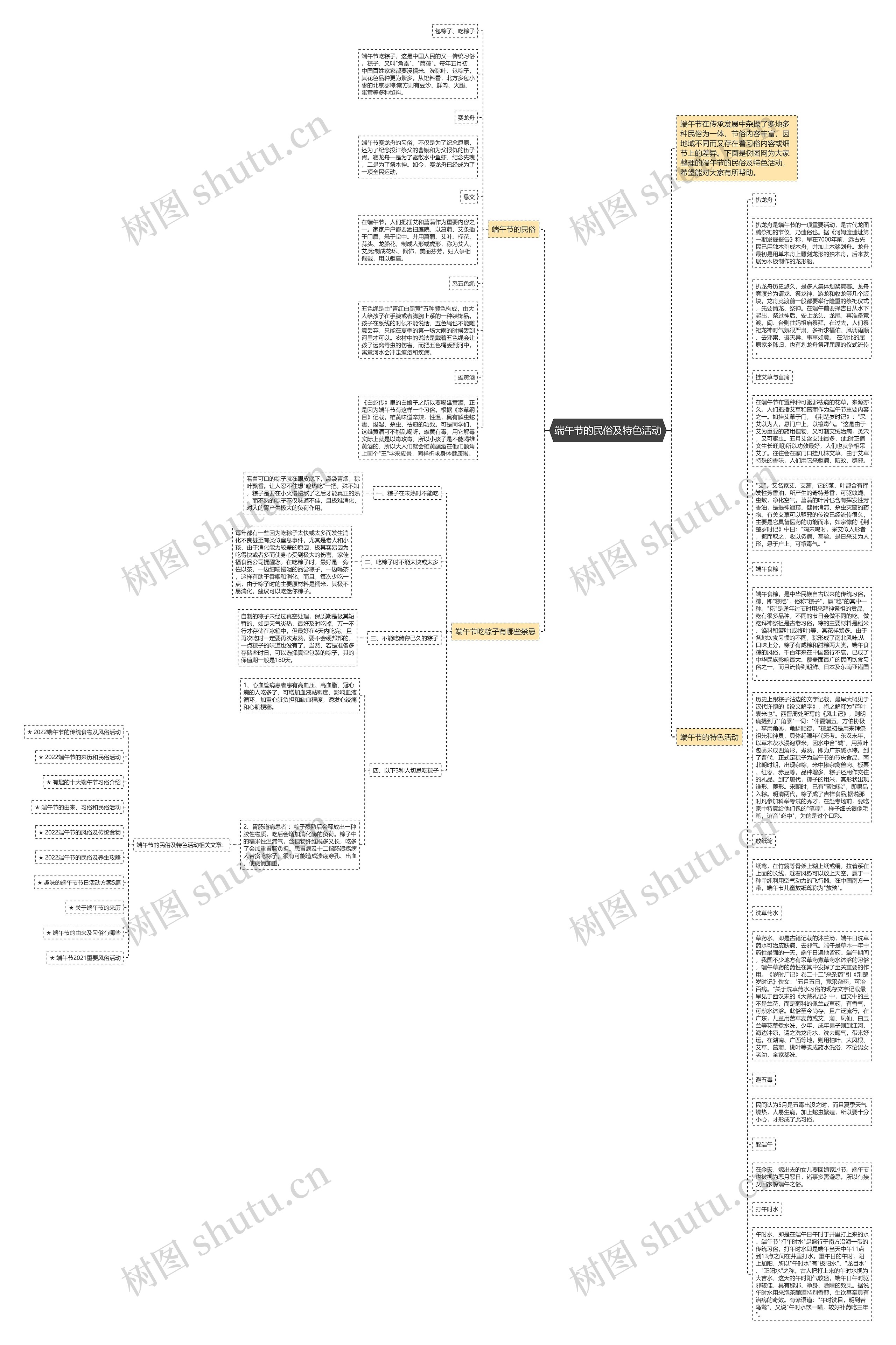 端午节的民俗及特色活动思维导图